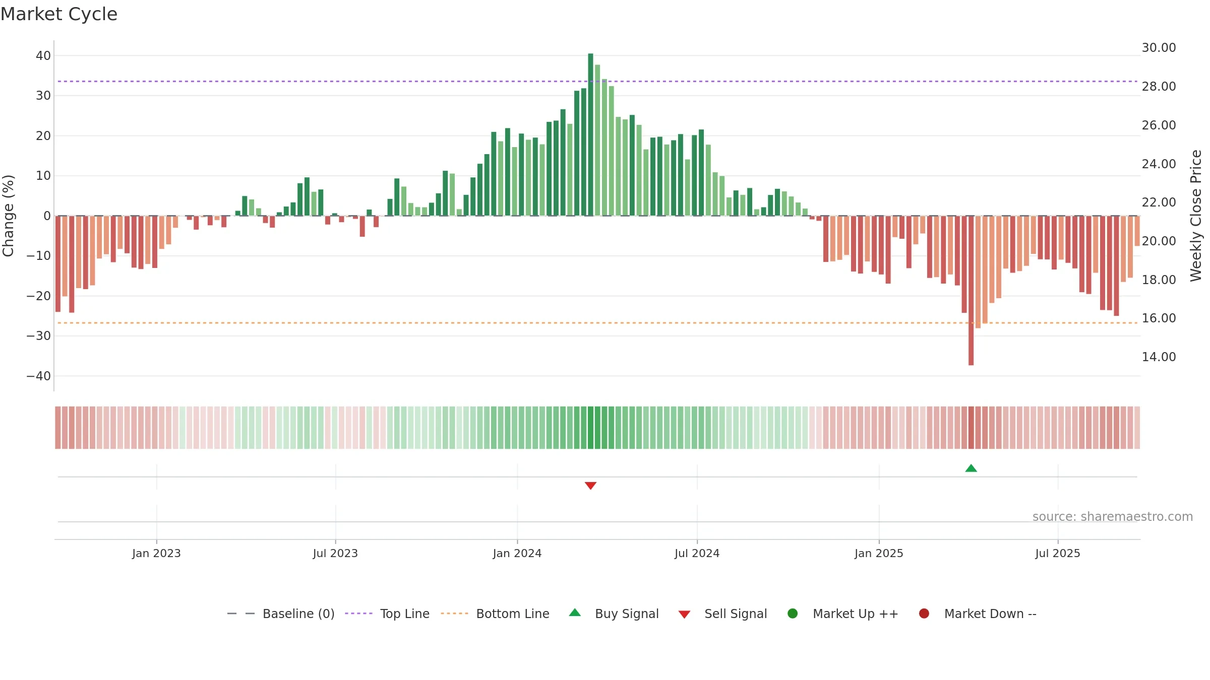 IMOS weekly Market Cycle chart, closing 2025-09-19.