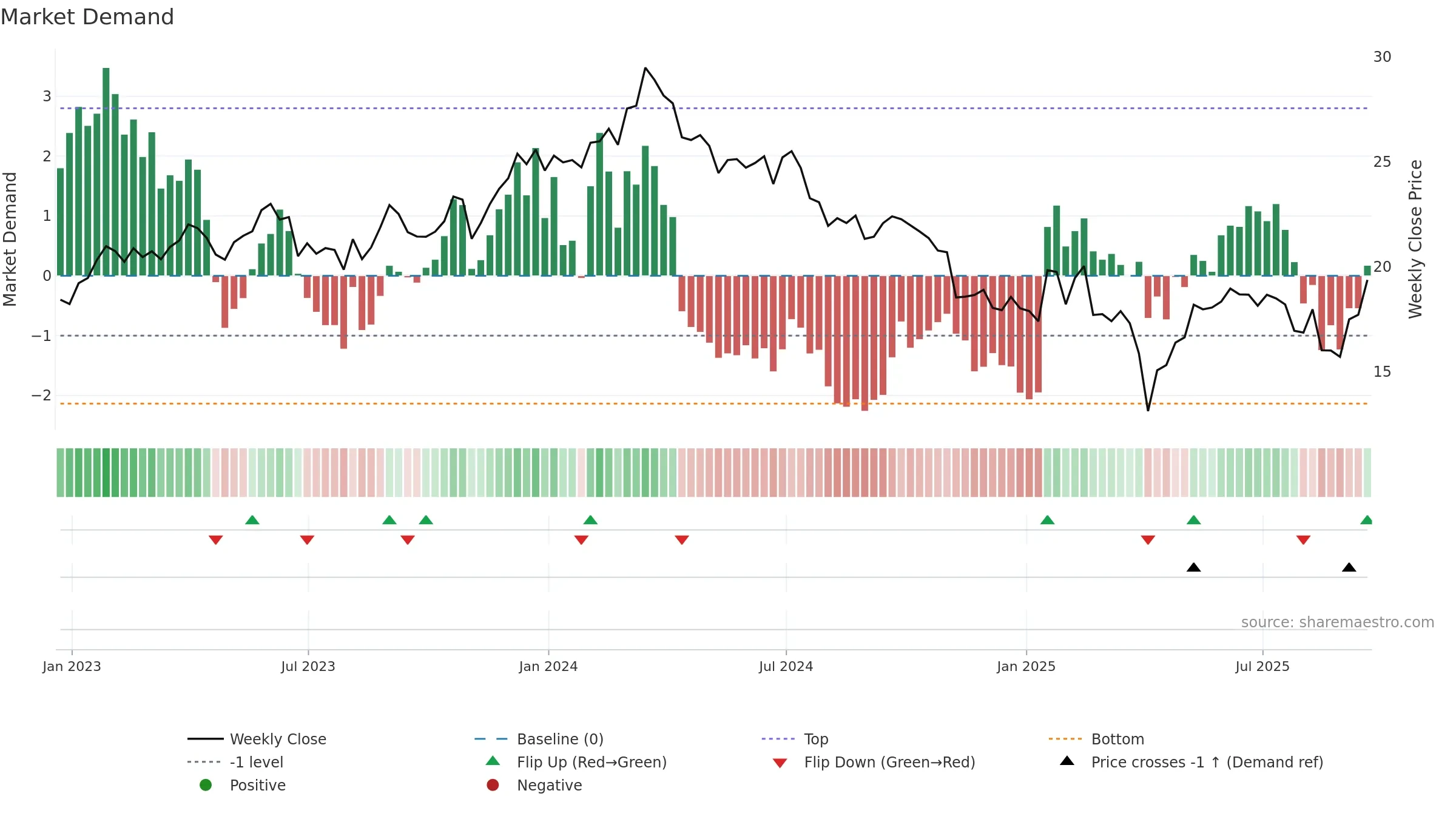 IMOS weekly Market Demand chart, closing 2025-09-19.