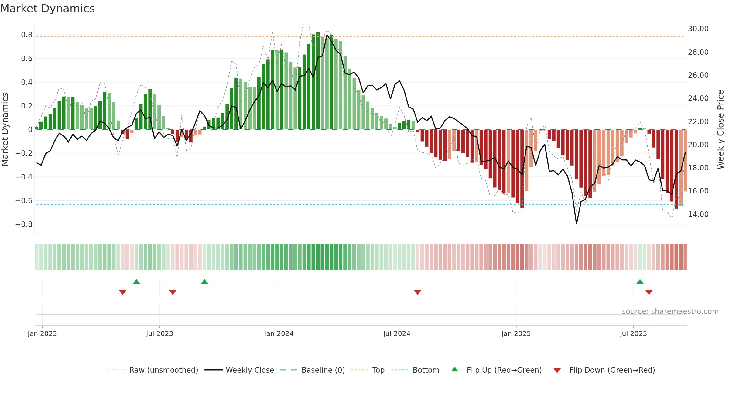 IMOS weekly Market Dynamics chart, closing 2025-09-19.