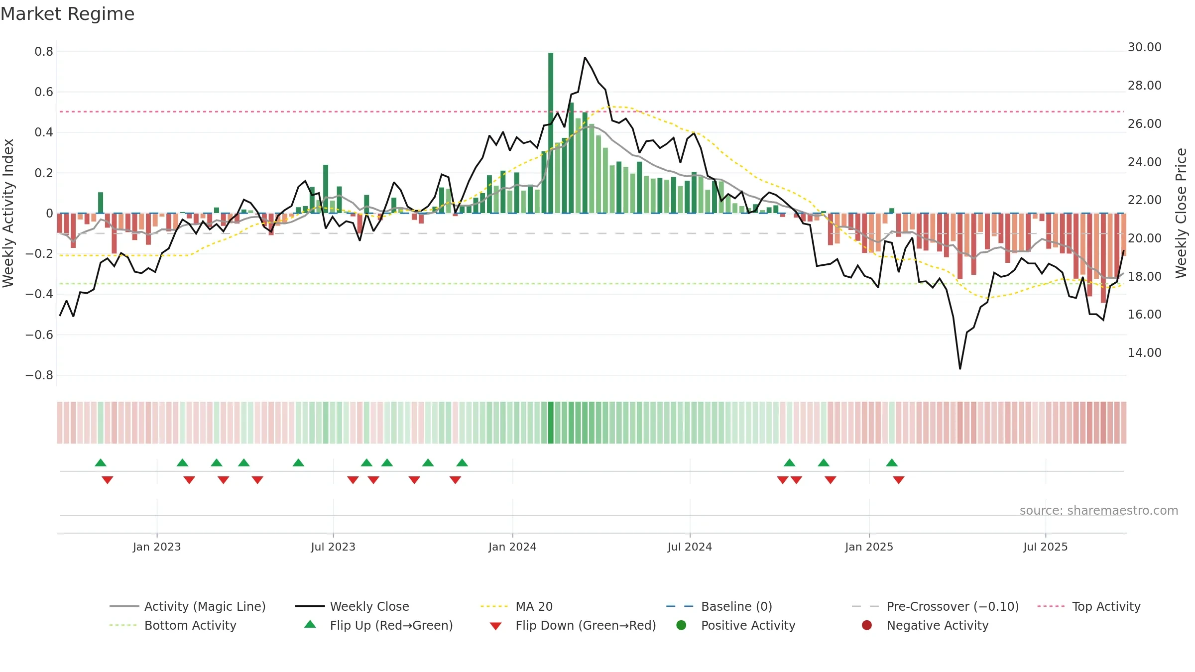 IMOS weekly Market Snapshot chart, closing 2025-09-19.