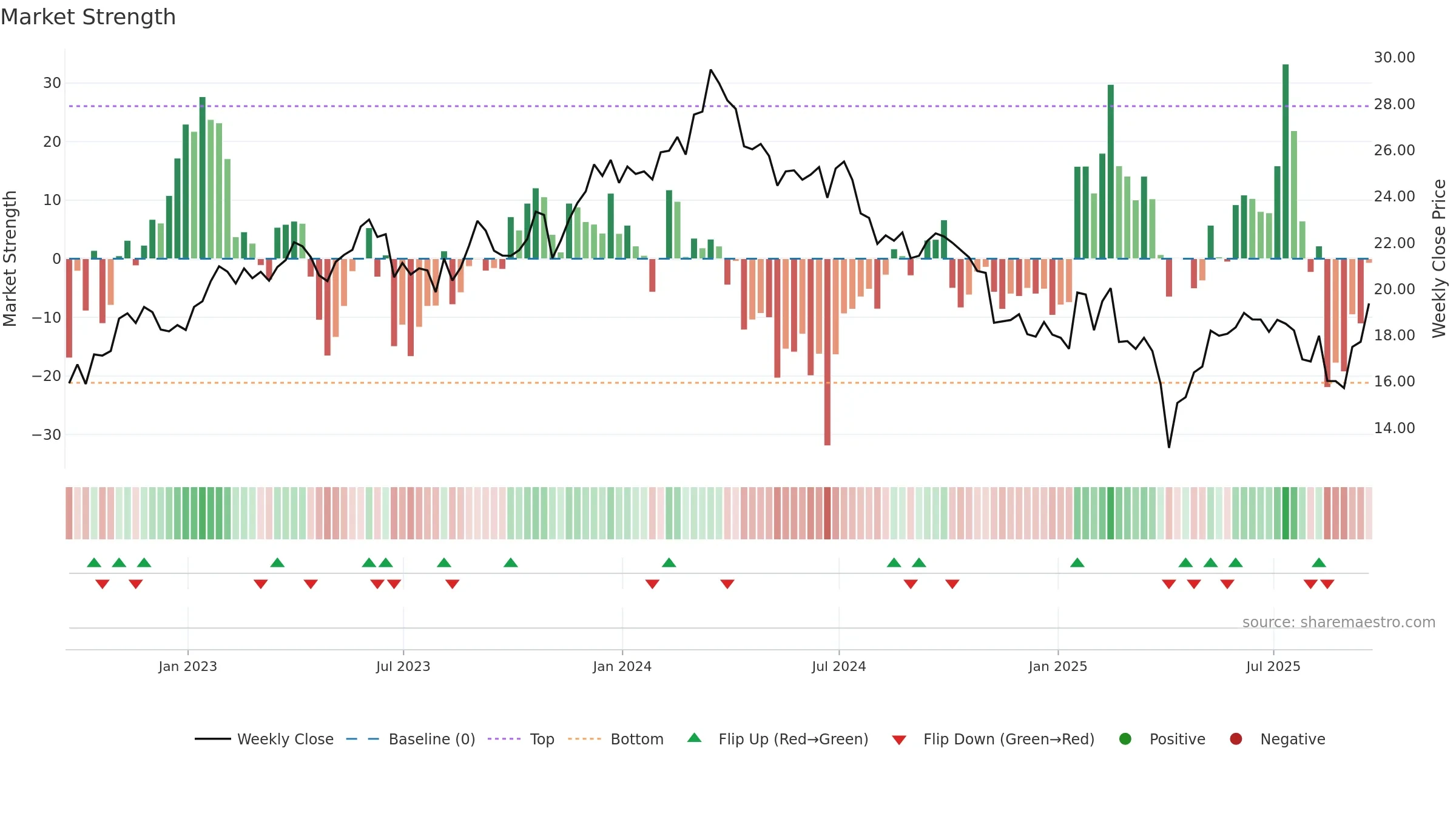 IMOS weekly Market Strength chart, closing 2025-09-19.