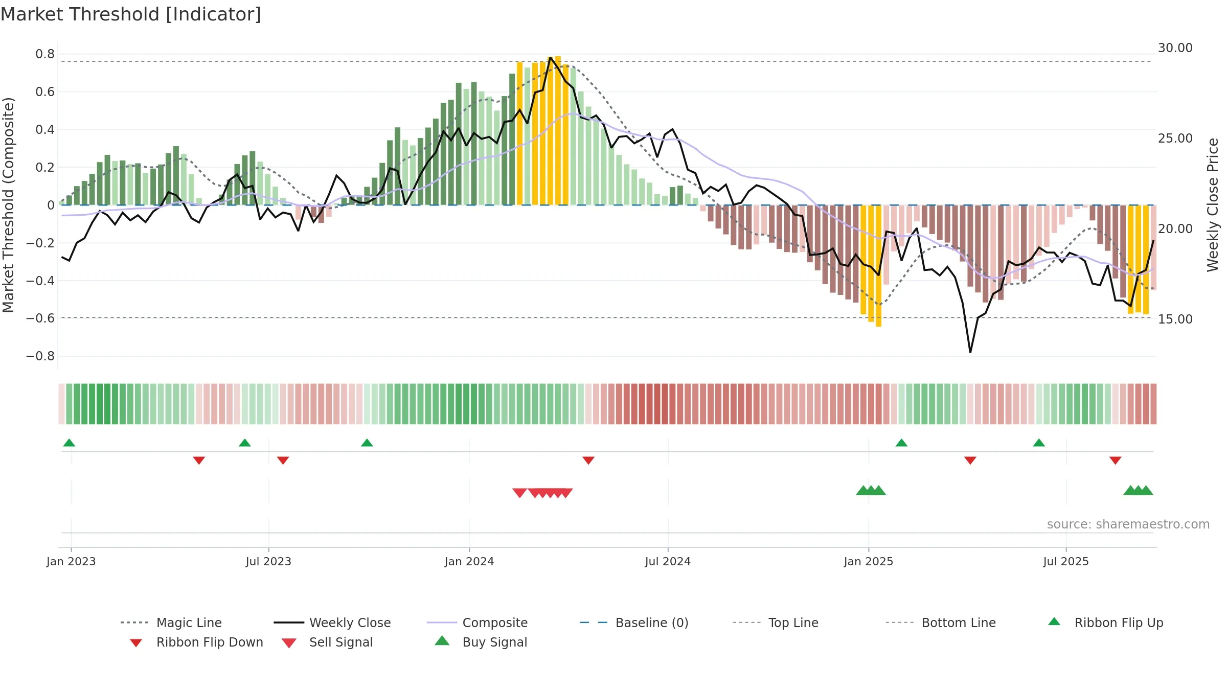 IMOS weekly Market Threshold chart, closing 2025-09-19.