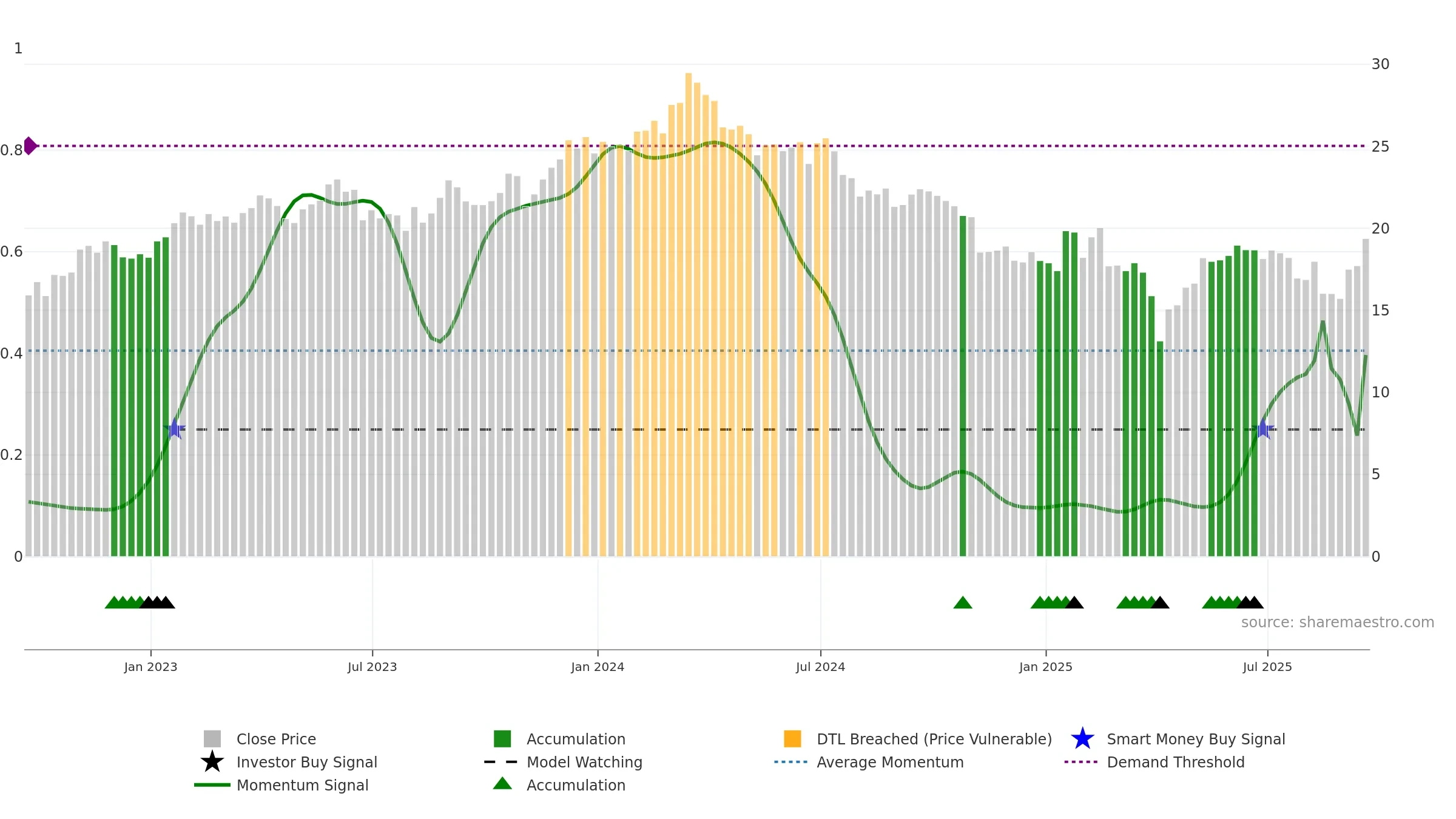 IMOS weekly Smart Money chart, closing 2025-09-19.