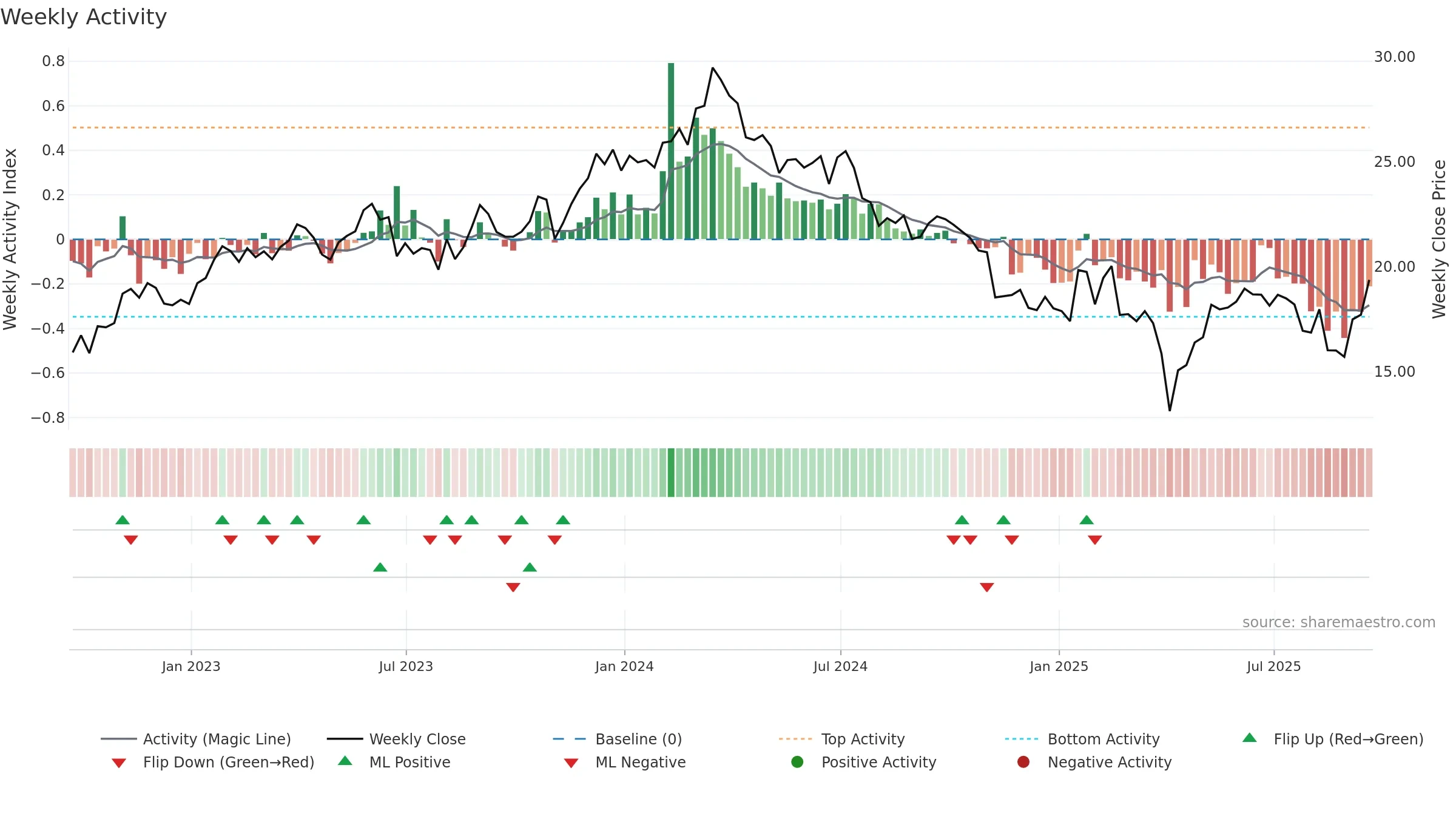 IMOS weekly Activity chart, closing 2025-09-19.