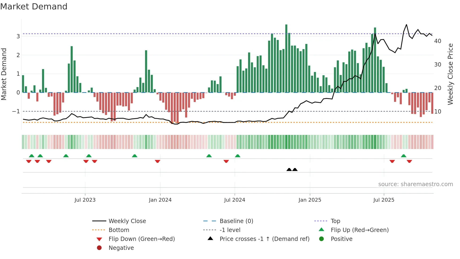 003010 weekly Market Demand chart