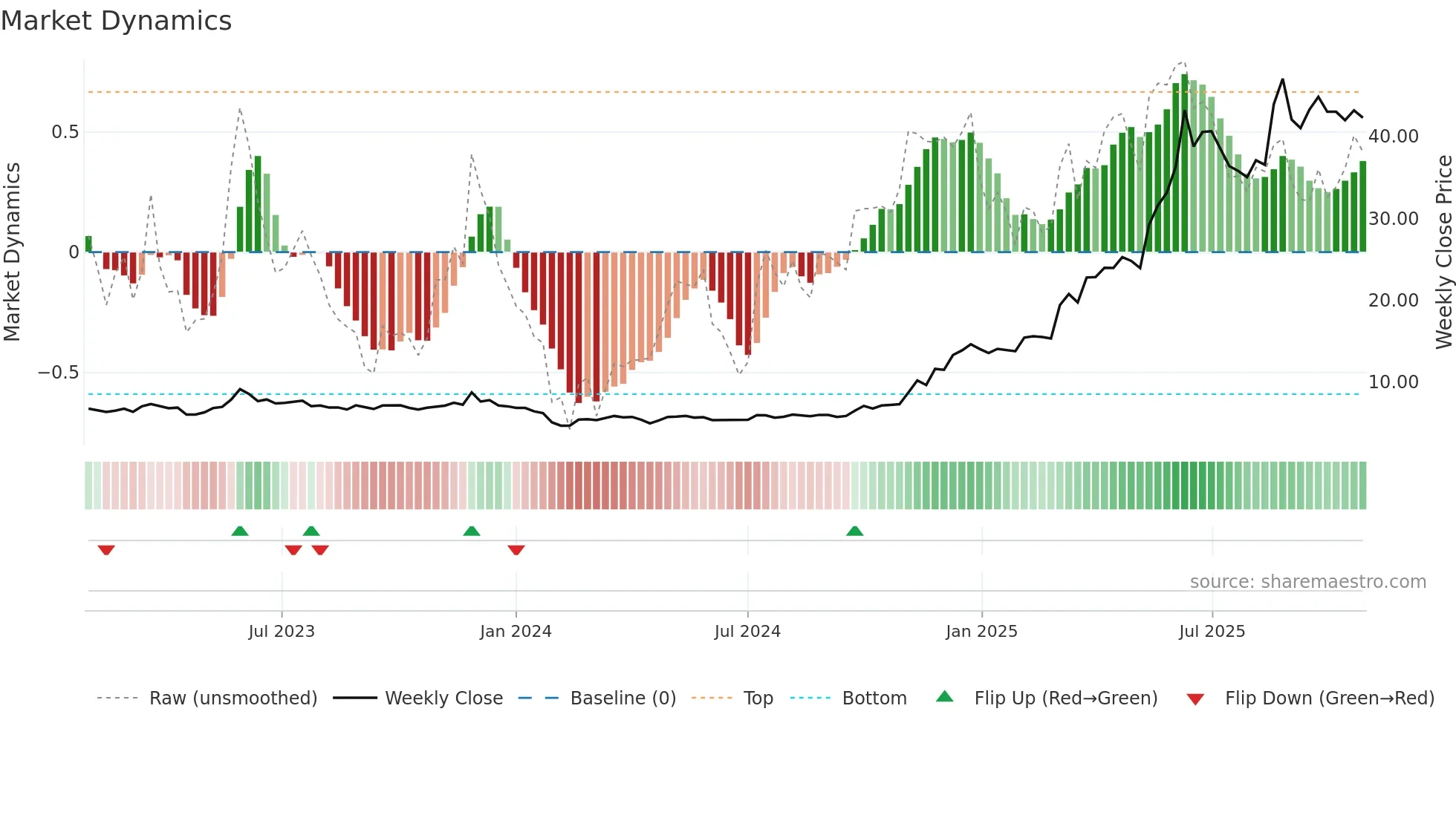 003010 weekly Market Dynamics chart