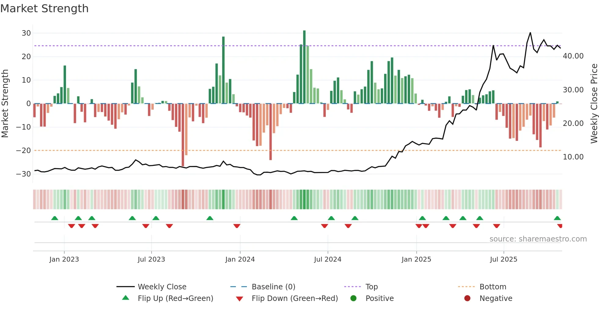 003010 weekly Market Strength chart