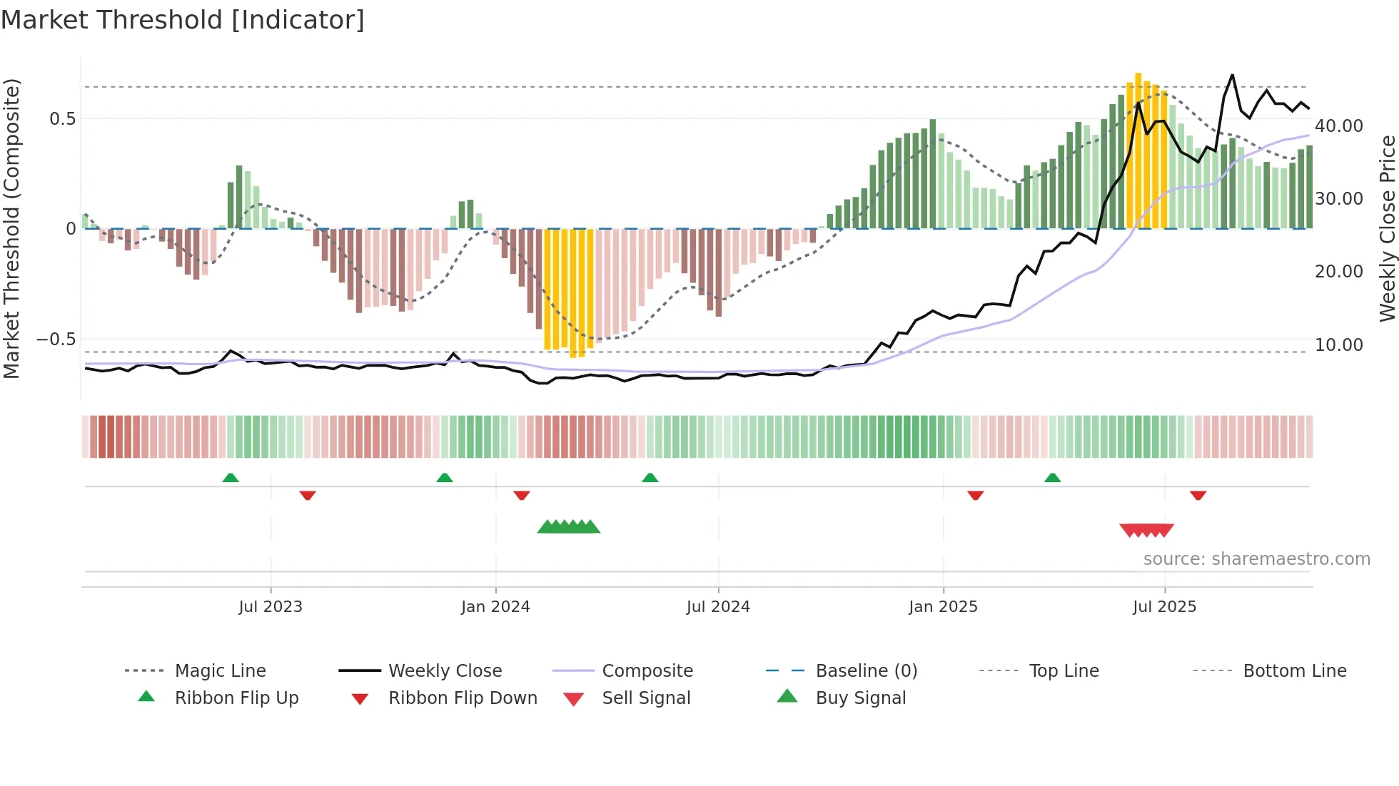 003010 weekly Market Threshold chart