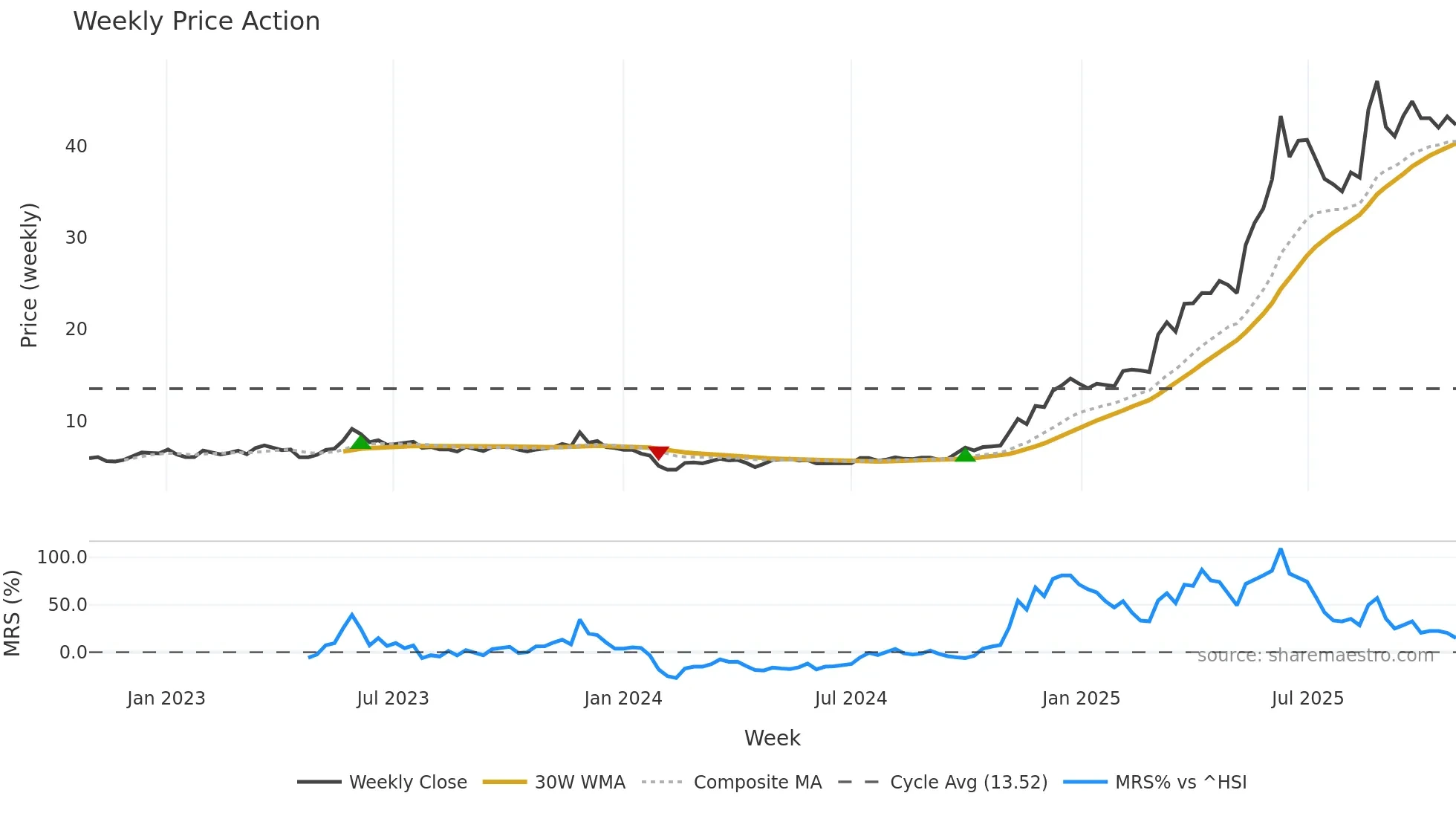 003010 weekly Price Action chart, closing 2025-10-27