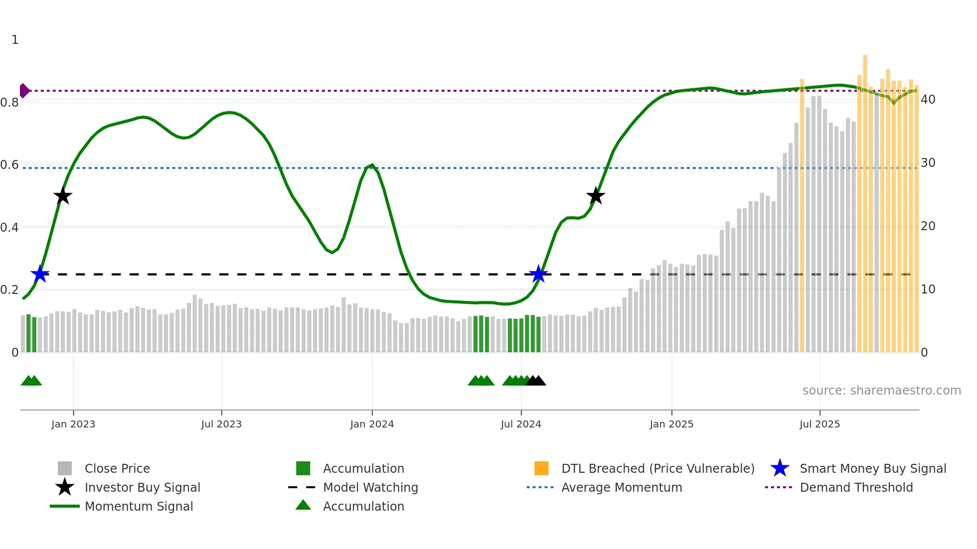 003010 weekly Smart Money chart