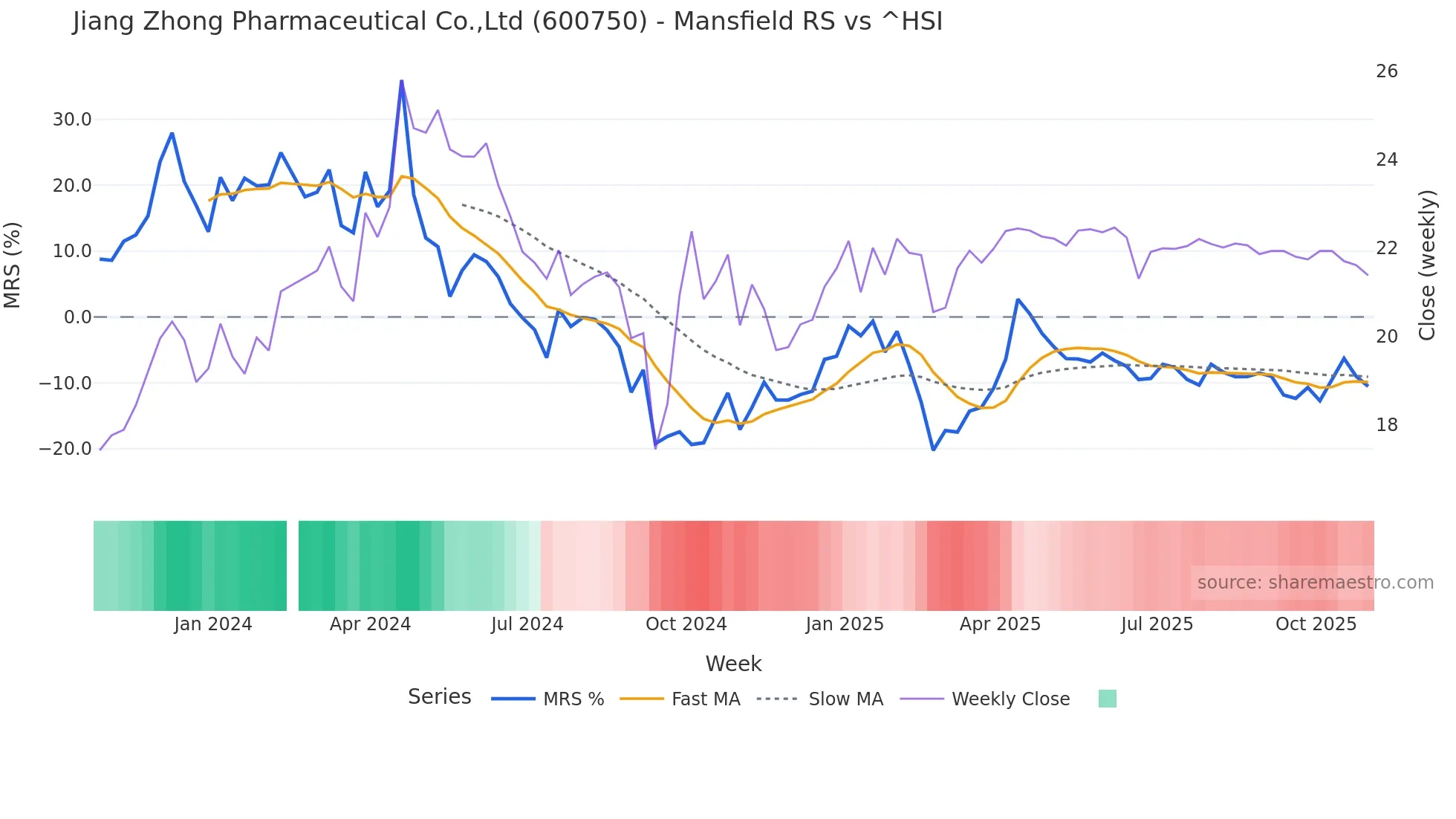 600750 Mansfield Relative Strength chart