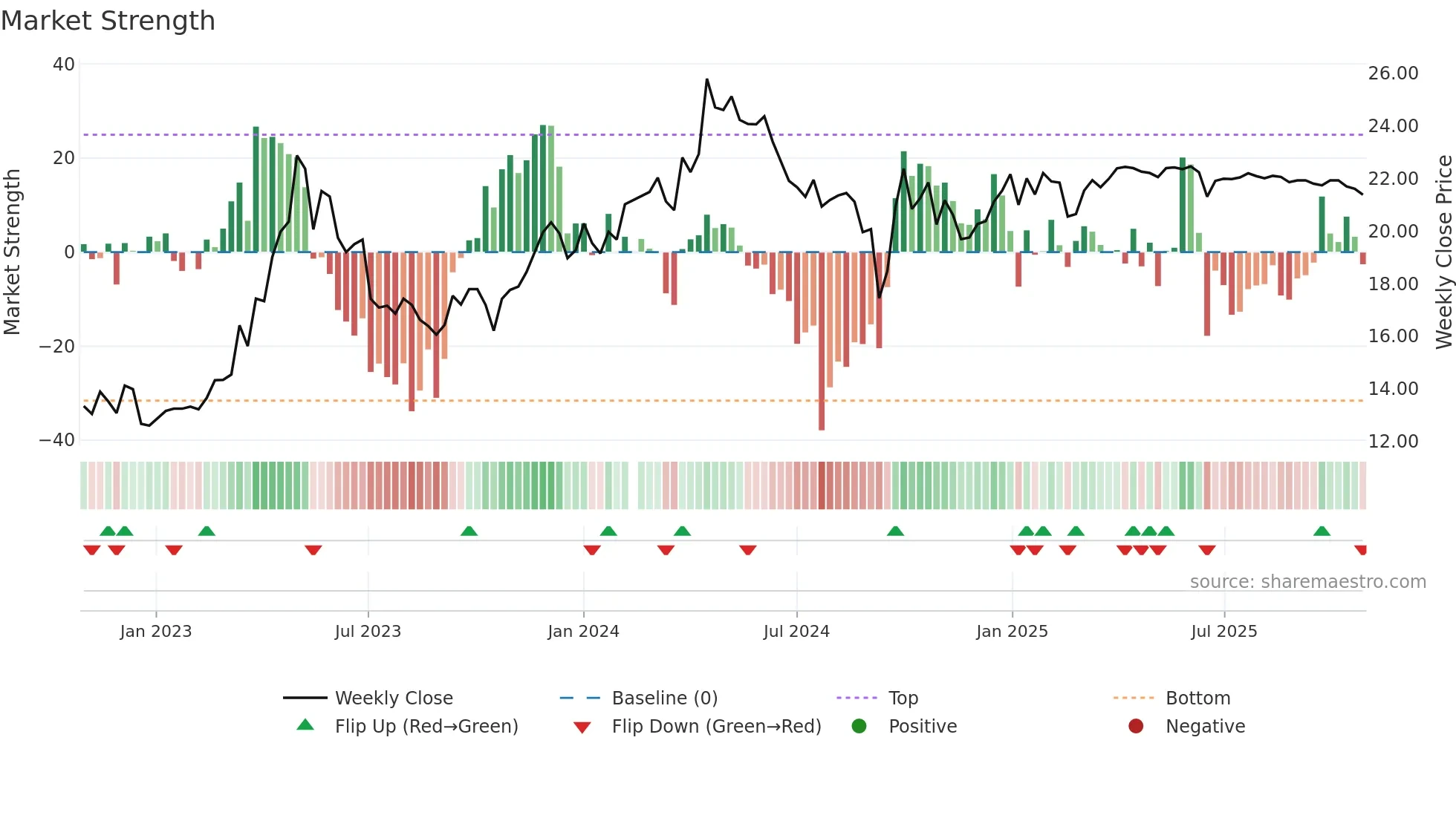 600750 weekly Market Strength chart