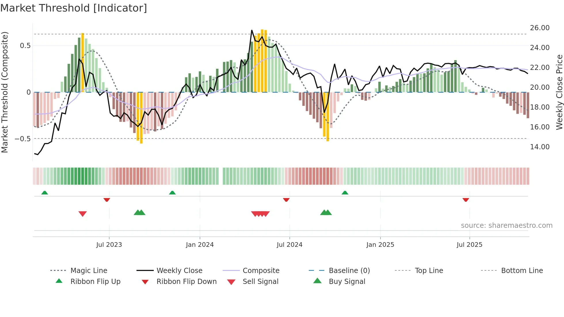600750 weekly Market Threshold chart