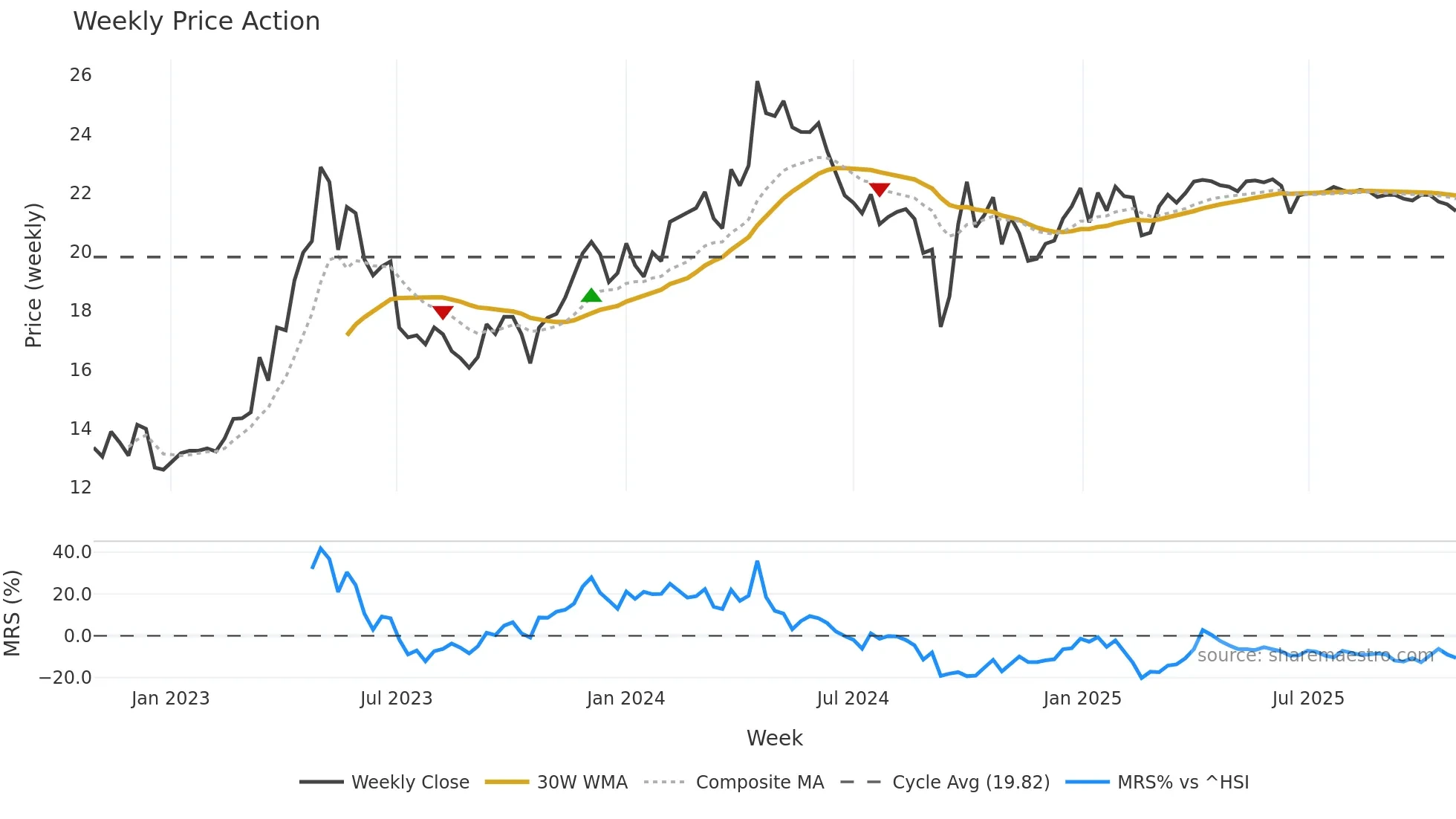 600750 weekly Price Action chart, closing 2025-10-27