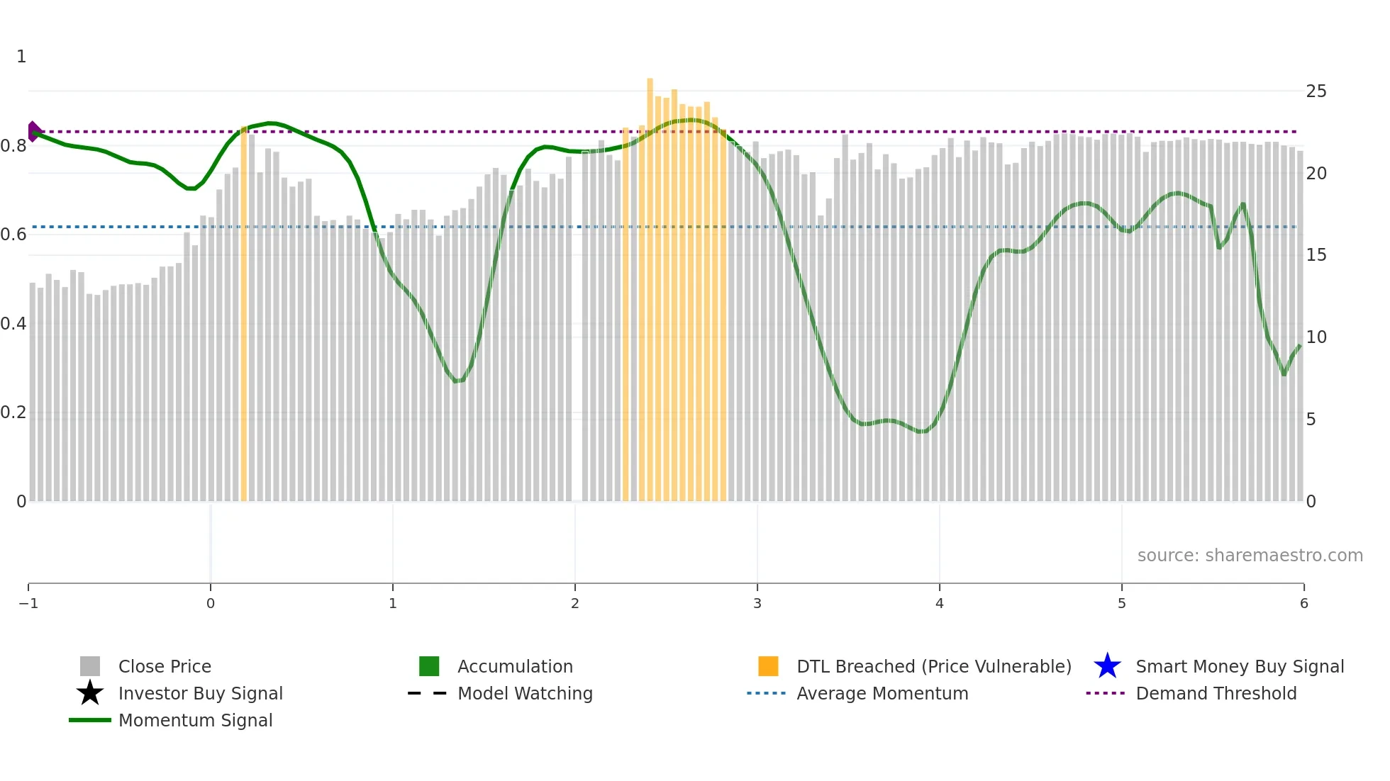 600750 weekly Smart Money chart