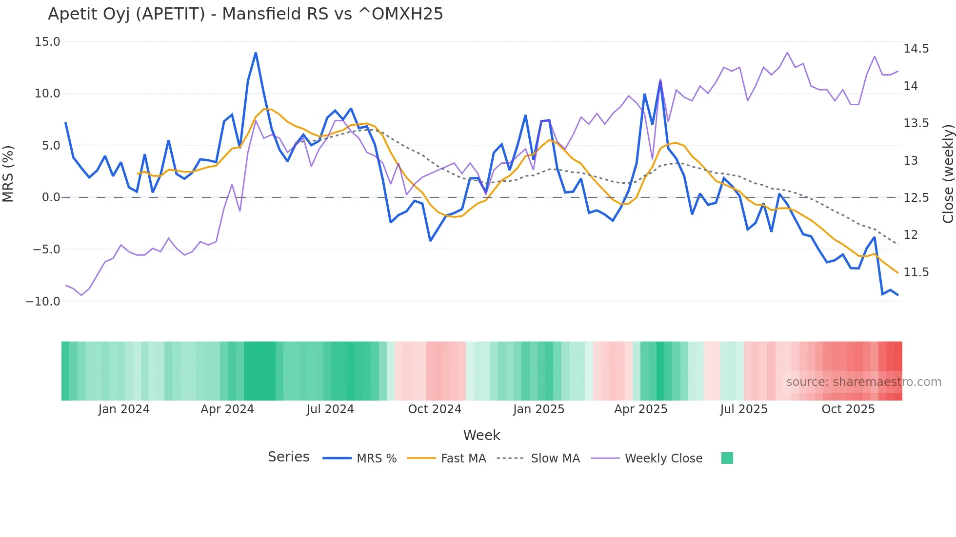 APETIT Mansfield Relative Strength chart
