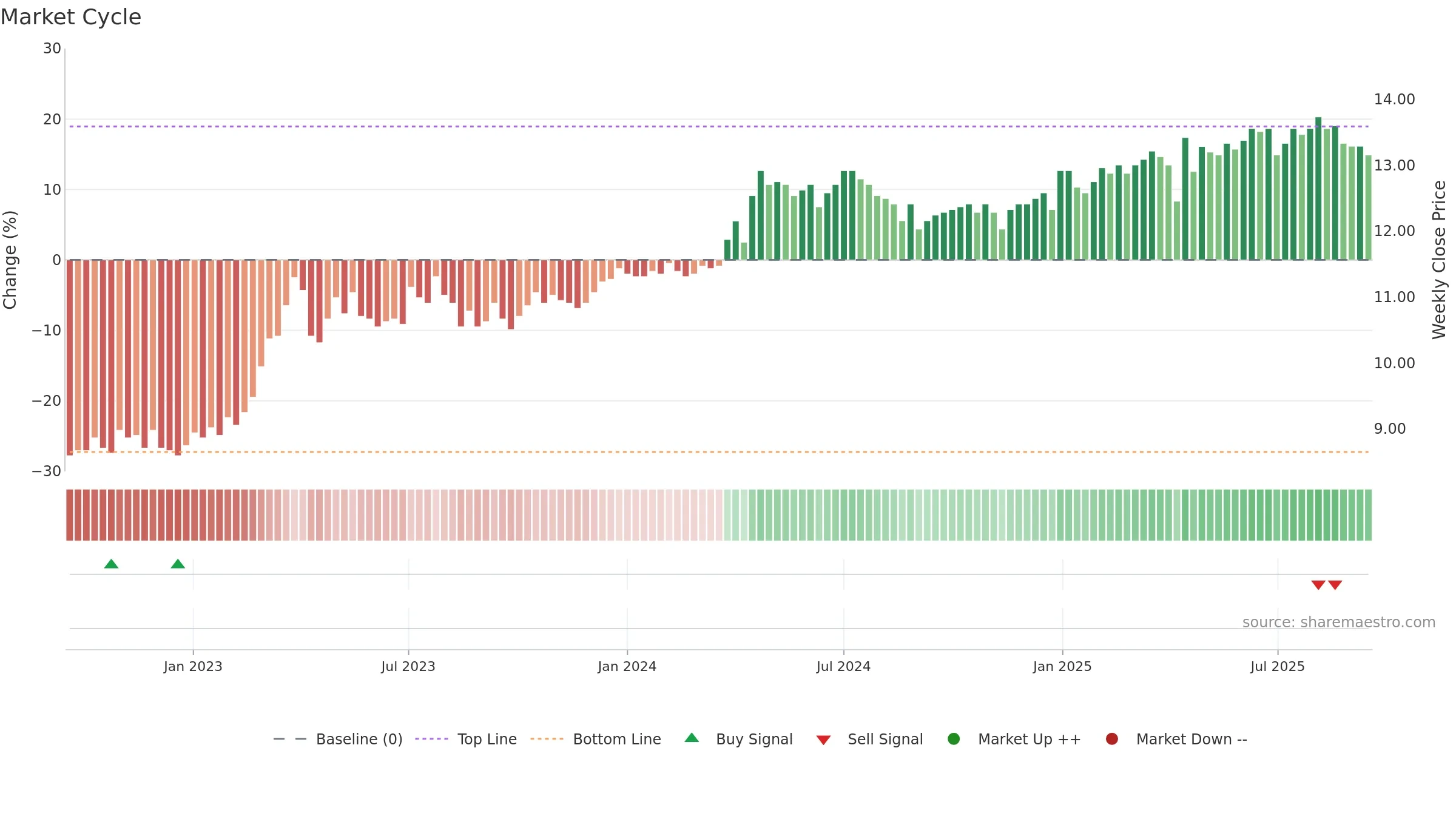 APETIT weekly Market Cycle chart, closing 2025-09-15.