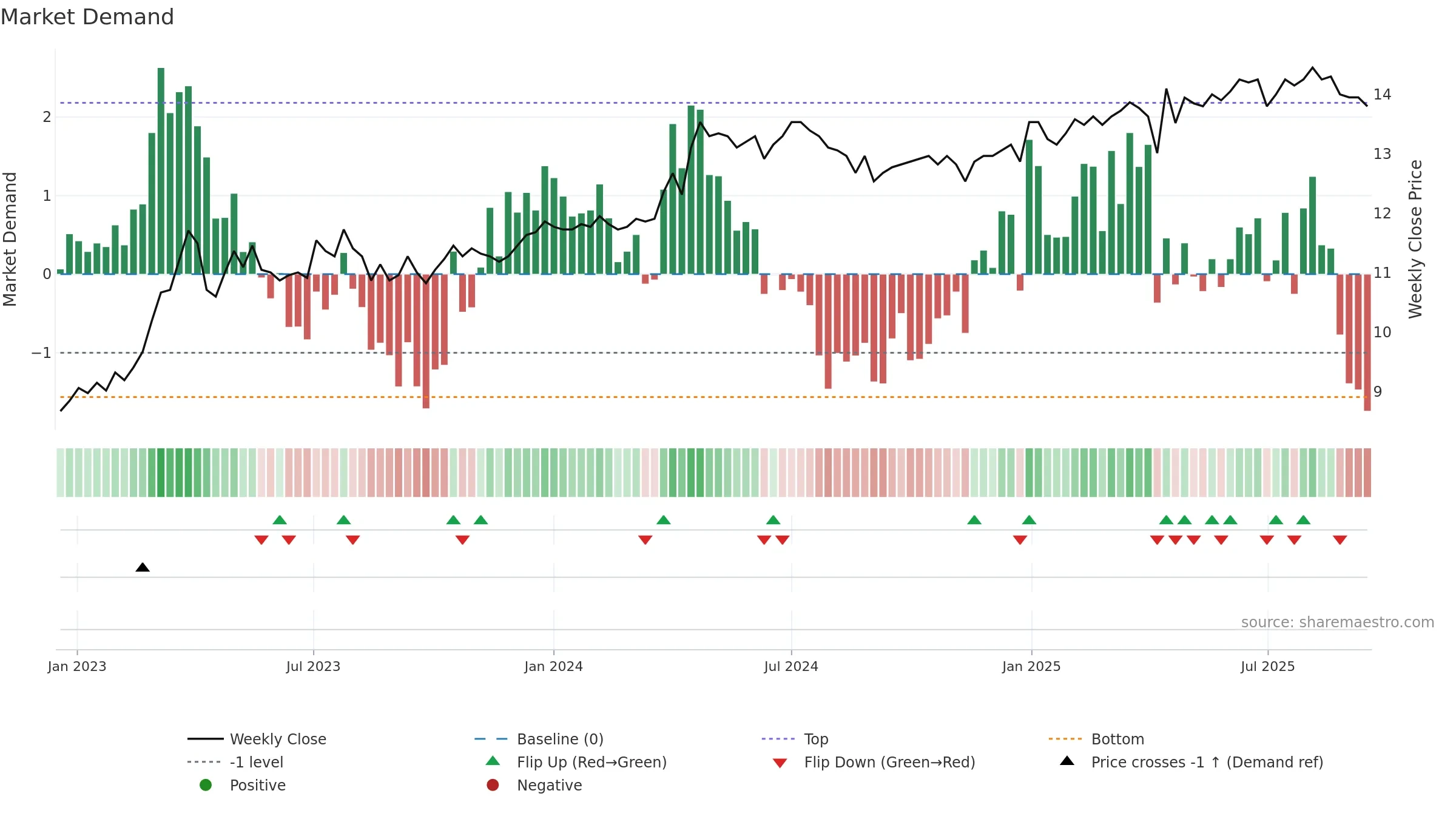 APETIT weekly Market Demand chart, closing 2025-09-15.