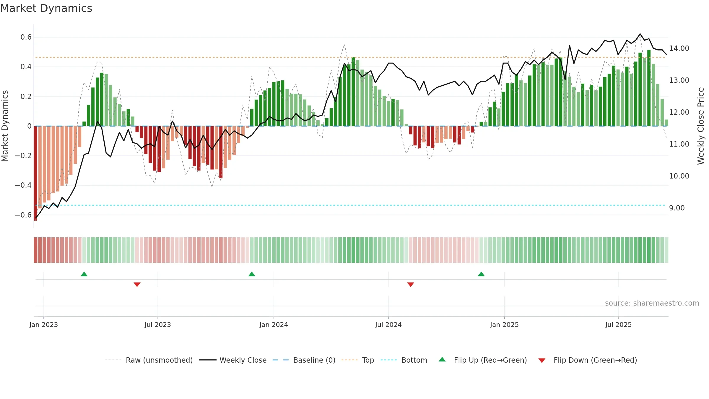 APETIT weekly Market Dynamics chart, closing 2025-09-15.