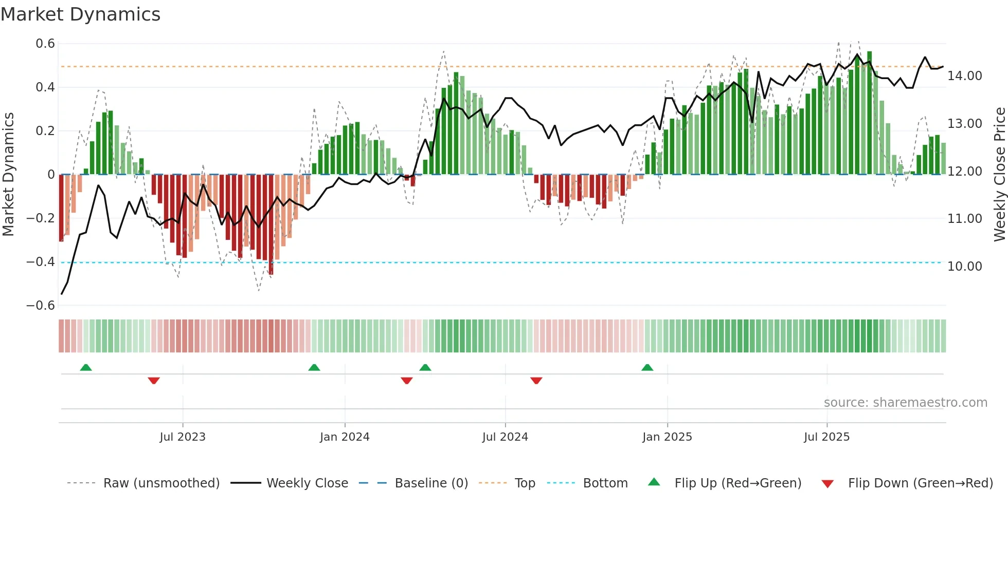 APETIT weekly Market Dynamics chart
