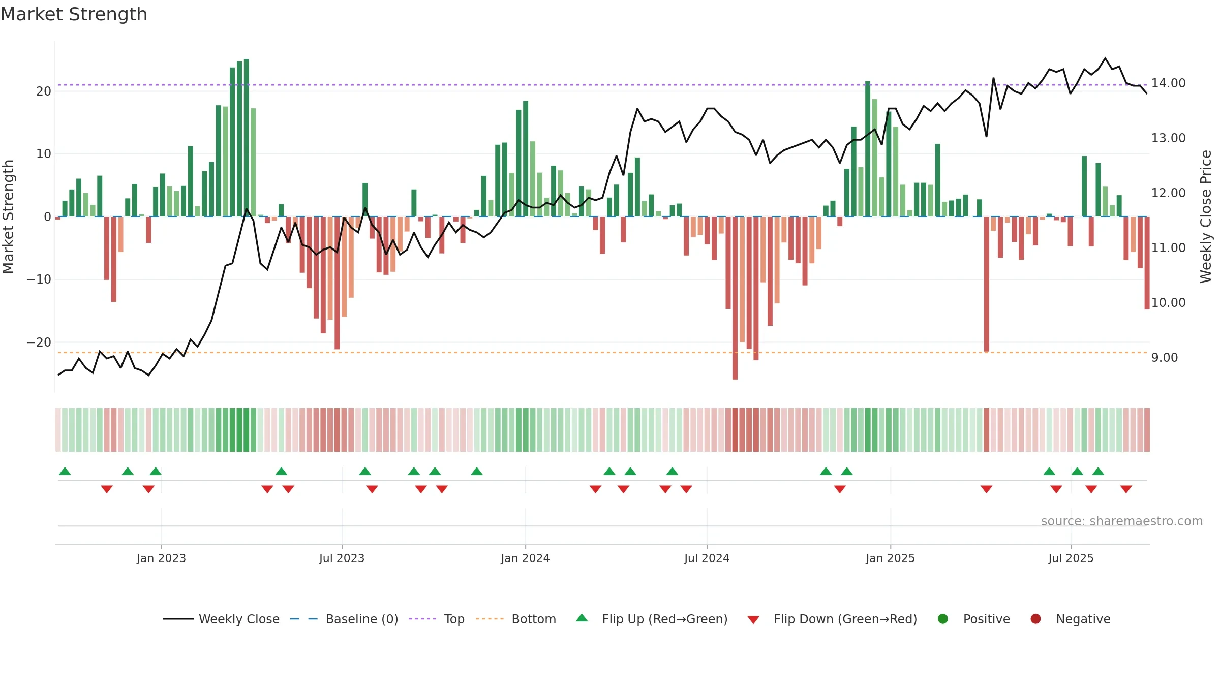 APETIT weekly Market Strength chart, closing 2025-09-15.