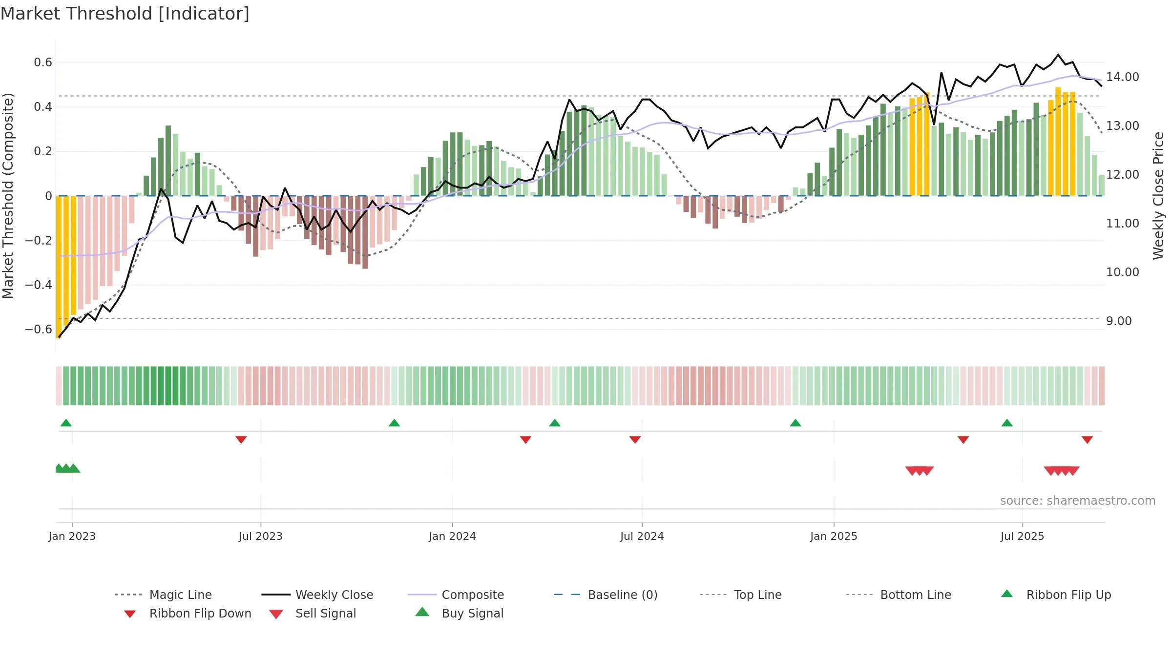APETIT weekly Market Threshold chart, closing 2025-09-15.