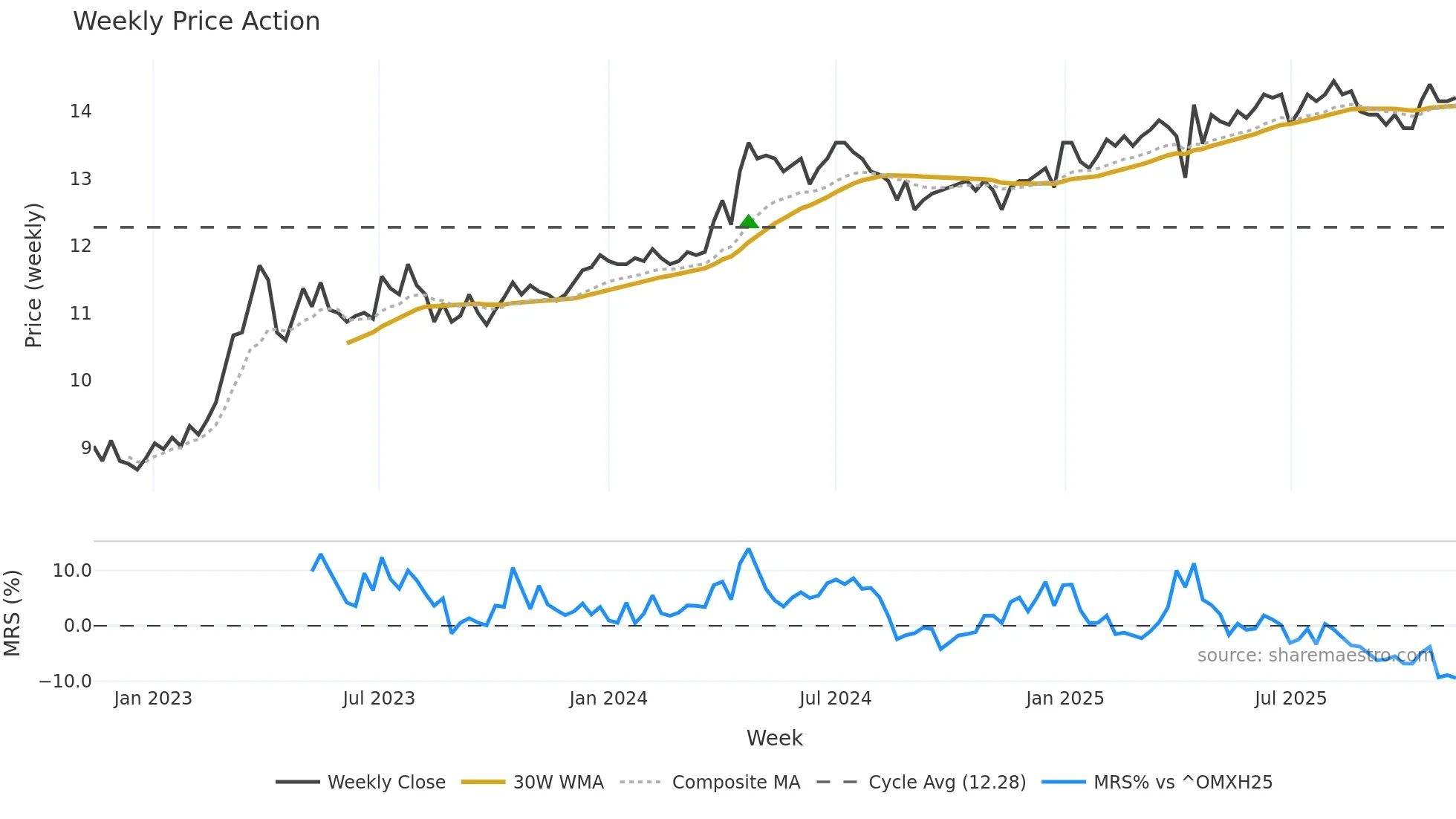 APETIT weekly Price Action chart, closing 2025-11-10