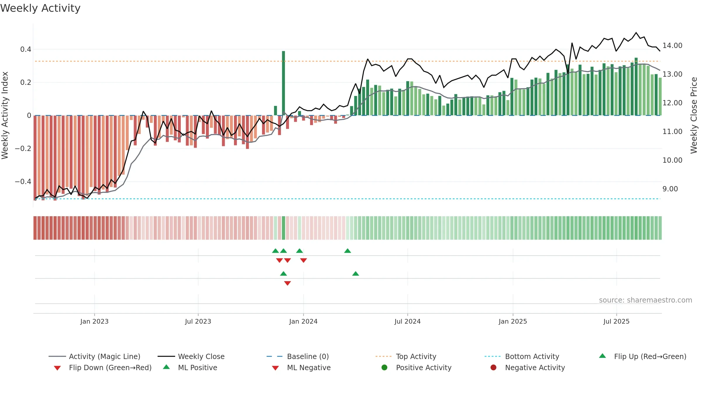APETIT weekly Activity chart, closing 2025-09-15.
