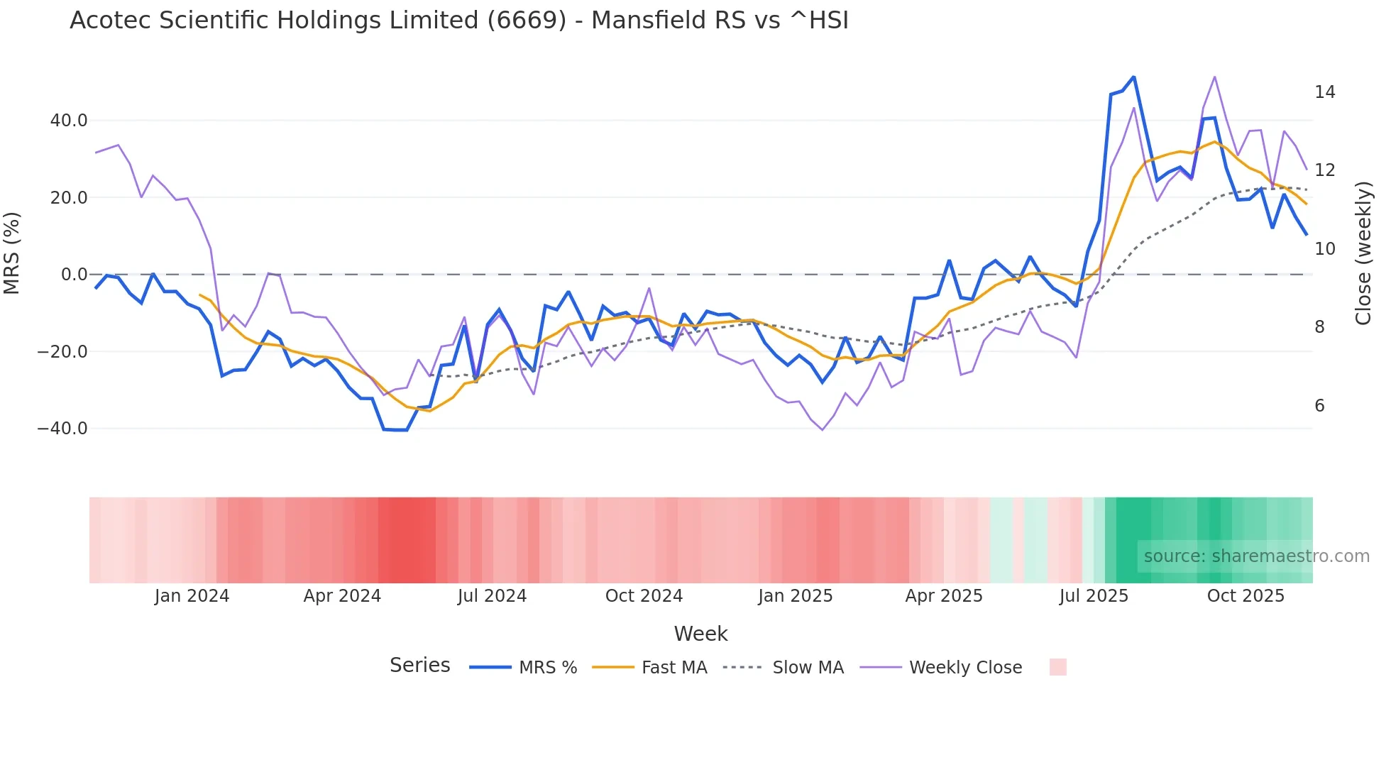 6669 Mansfield Relative Strength chart