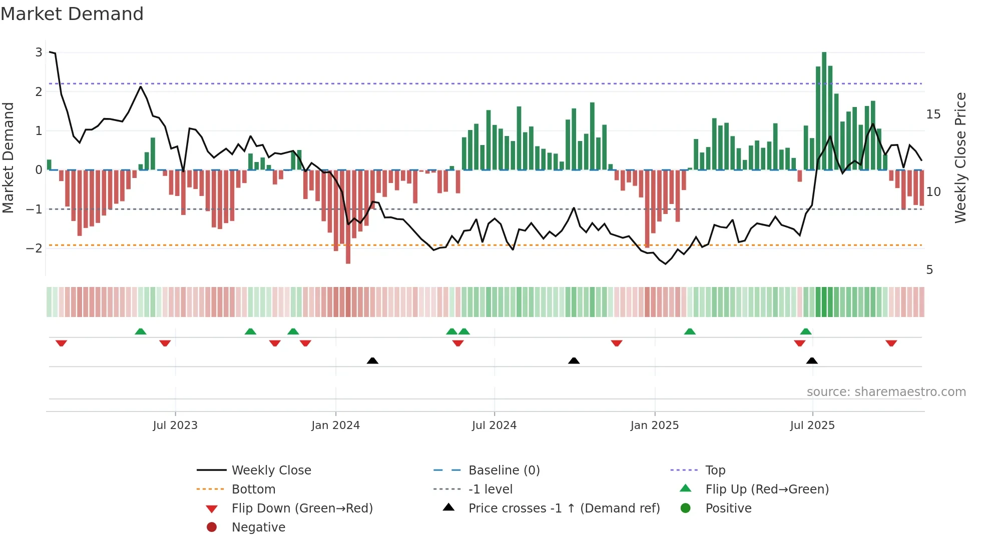 6669 weekly Market Demand chart
