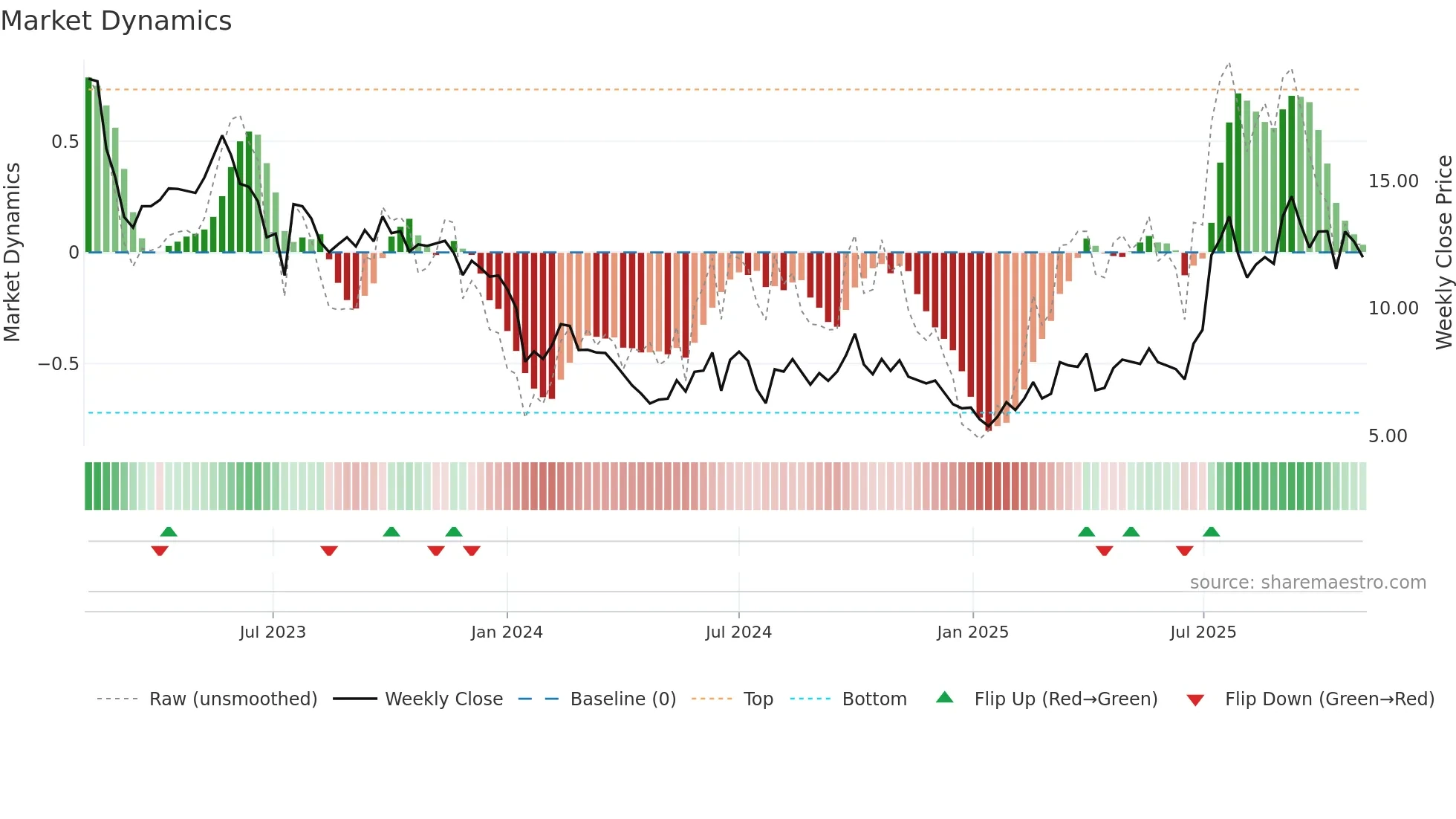 6669 weekly Market Dynamics chart