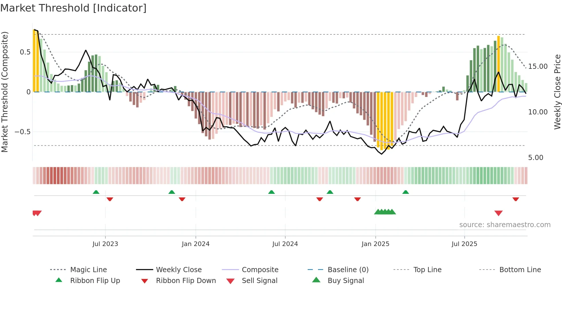 6669 weekly Market Threshold chart