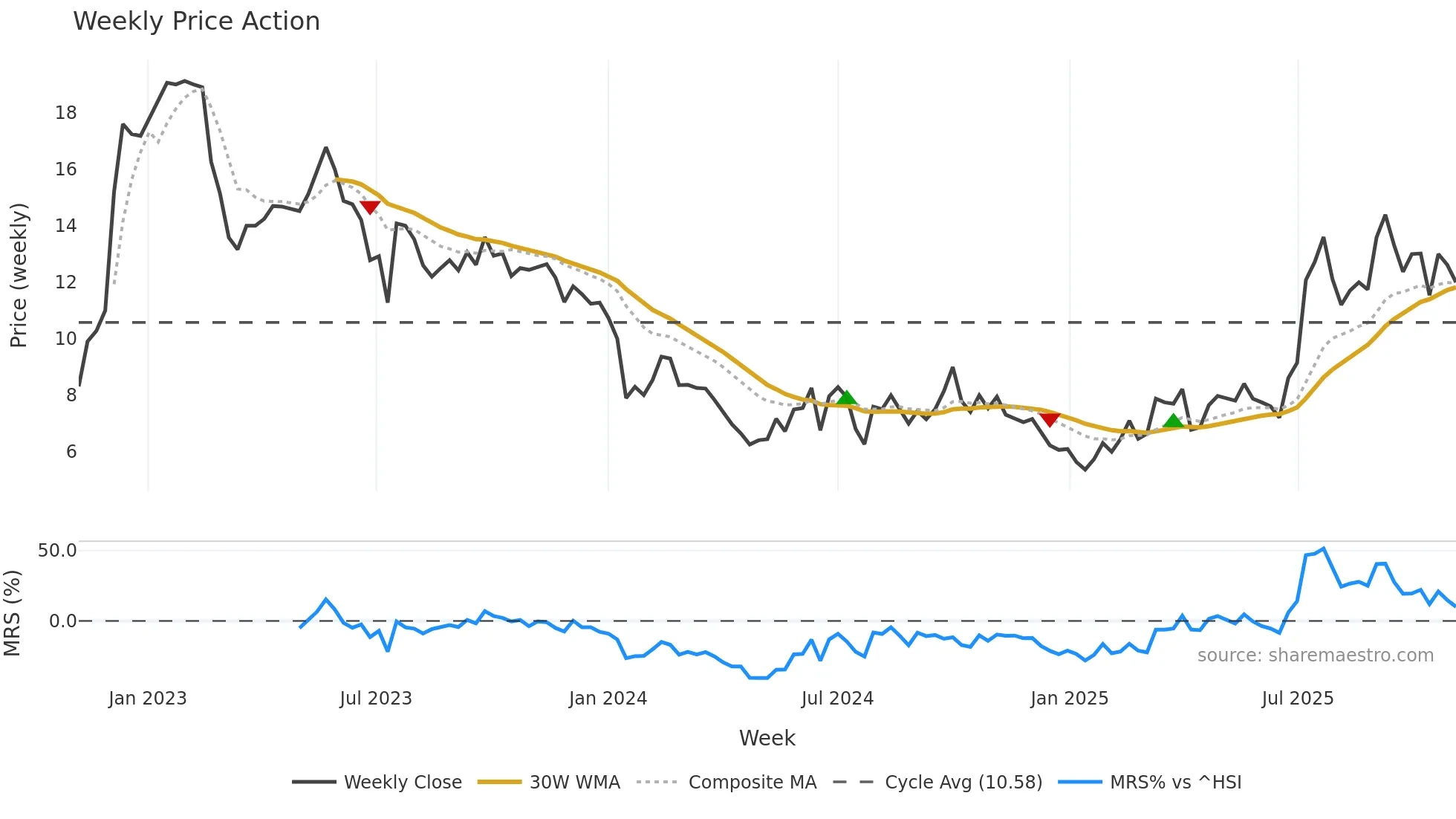6669 weekly Price Action chart, closing 2025-11-03