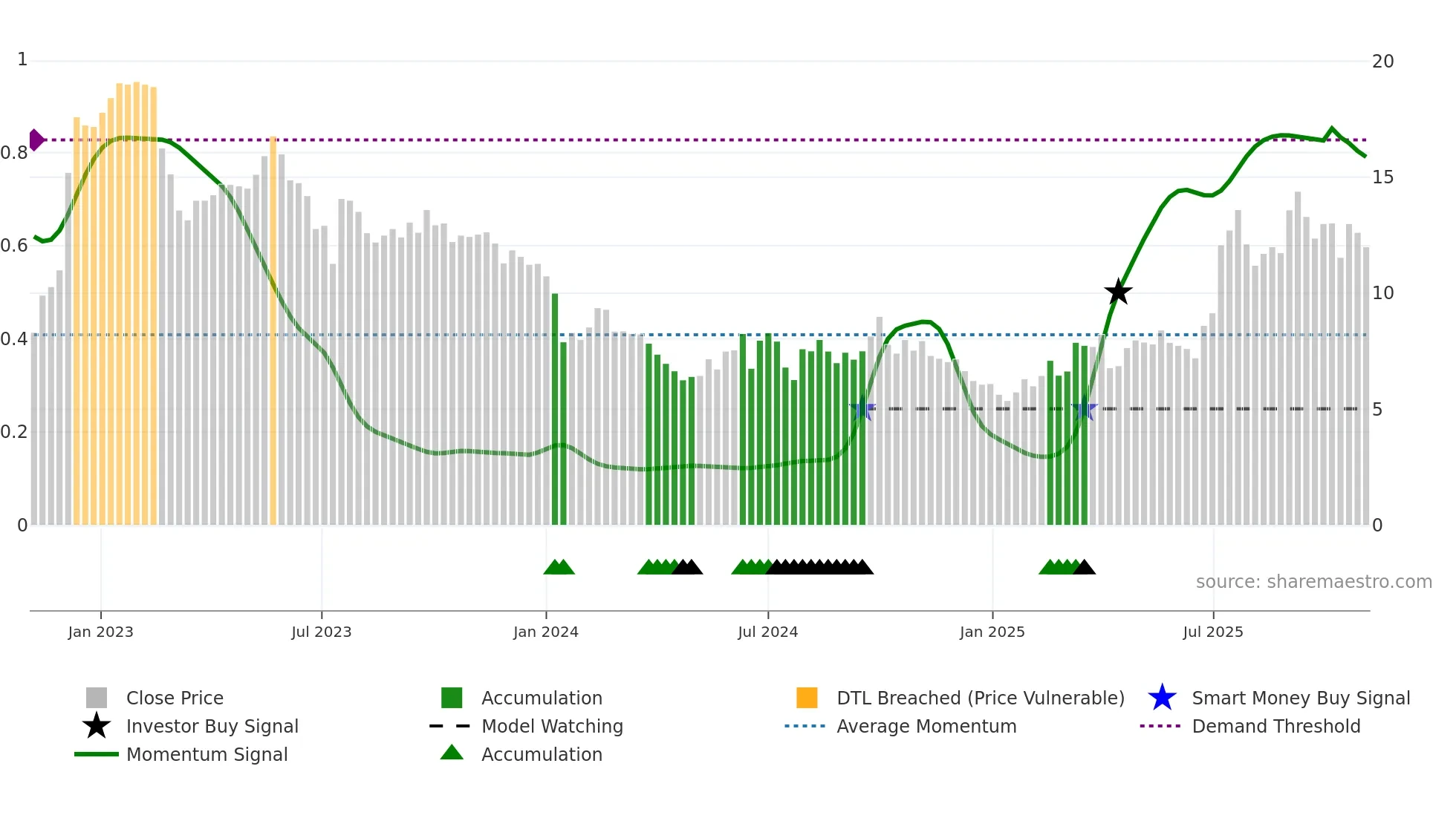 6669 weekly Smart Money chart