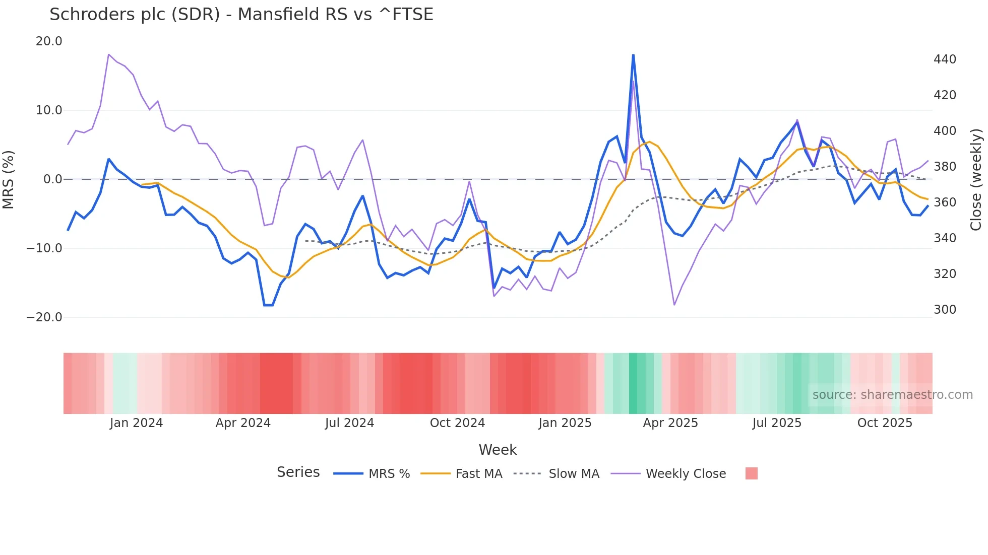 SDR Mansfield Relative Strength chart