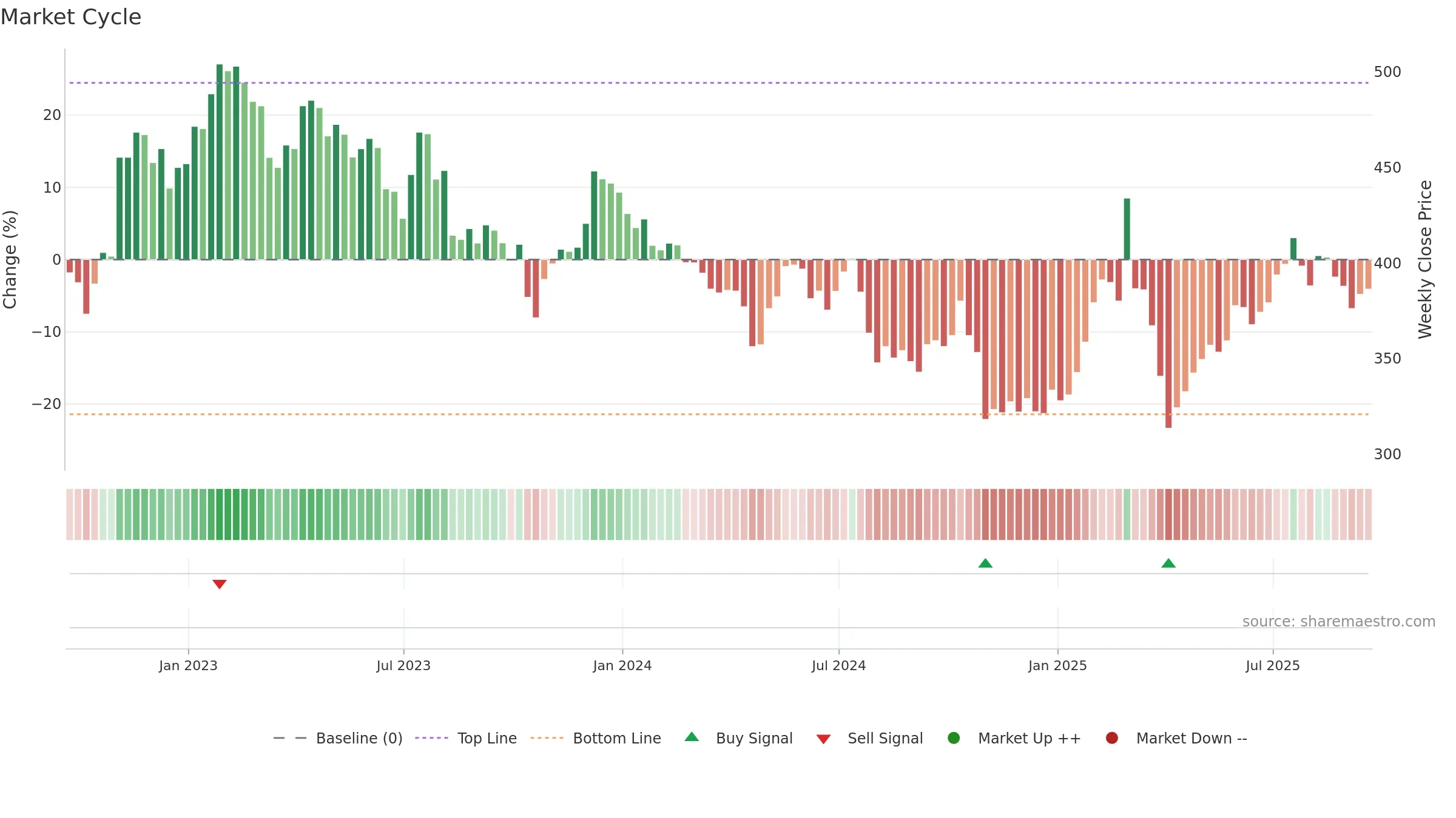 SDR weekly Market Cycle chart, closing 2025-09-19.