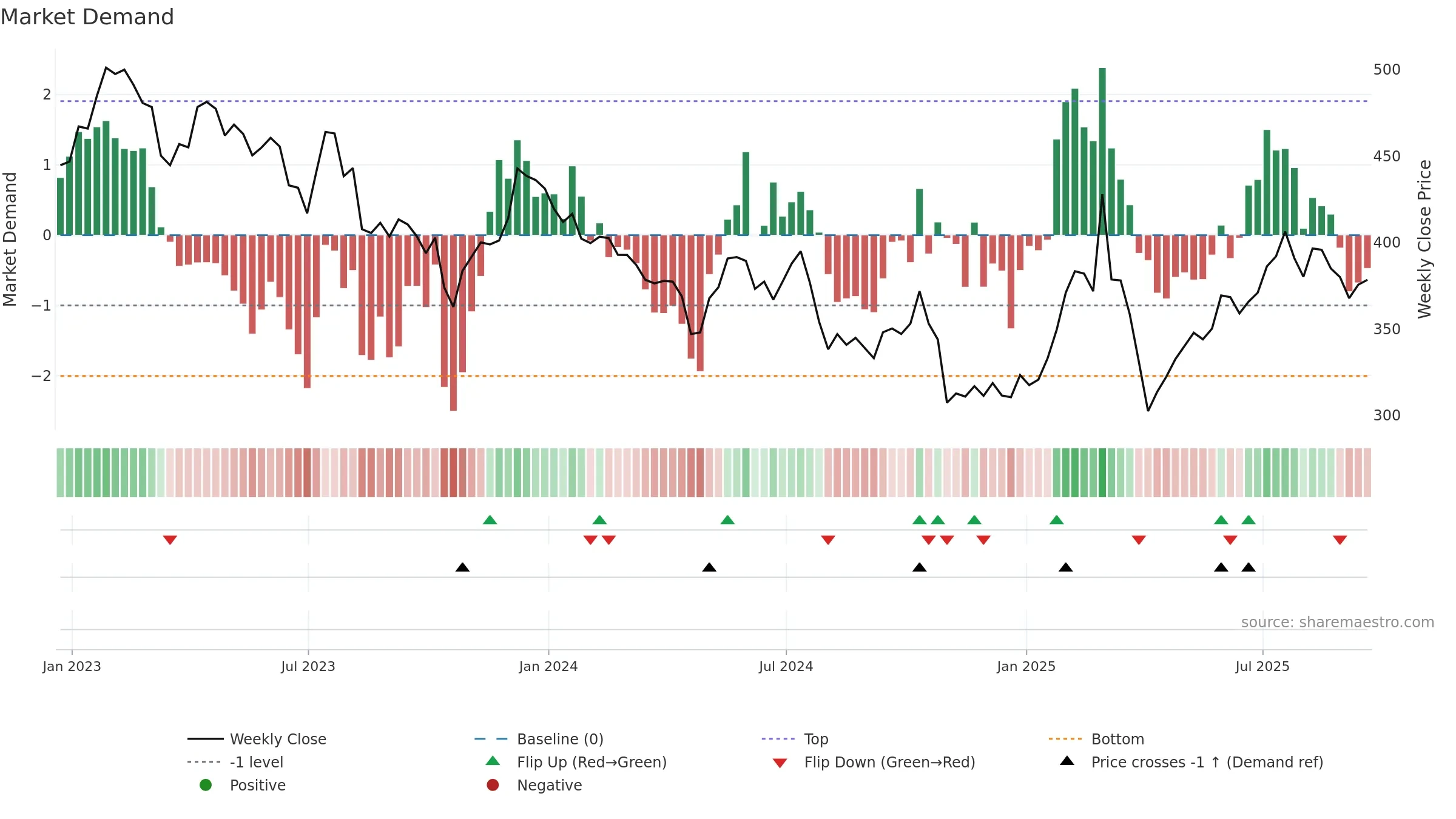 SDR weekly Market Demand chart, closing 2025-09-19.