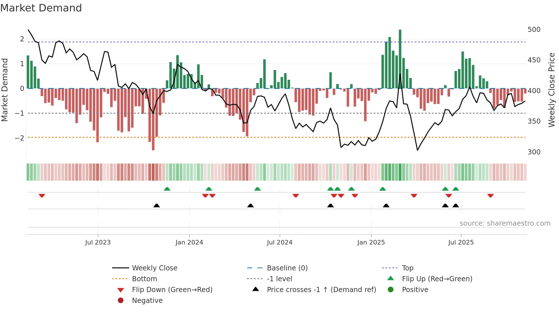 SDR weekly Market Demand chart