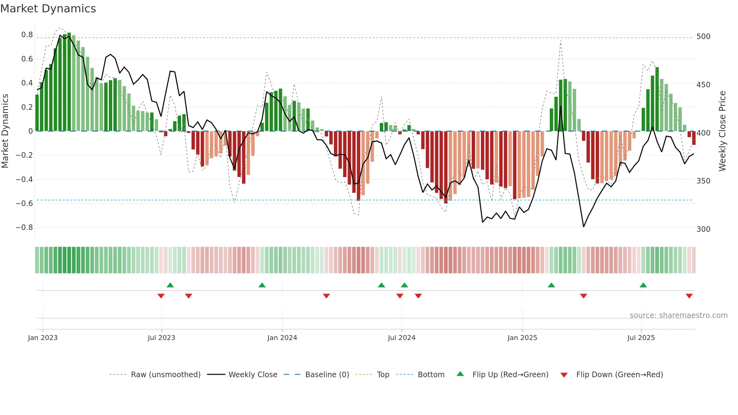 SDR weekly Market Dynamics chart, closing 2025-09-19.