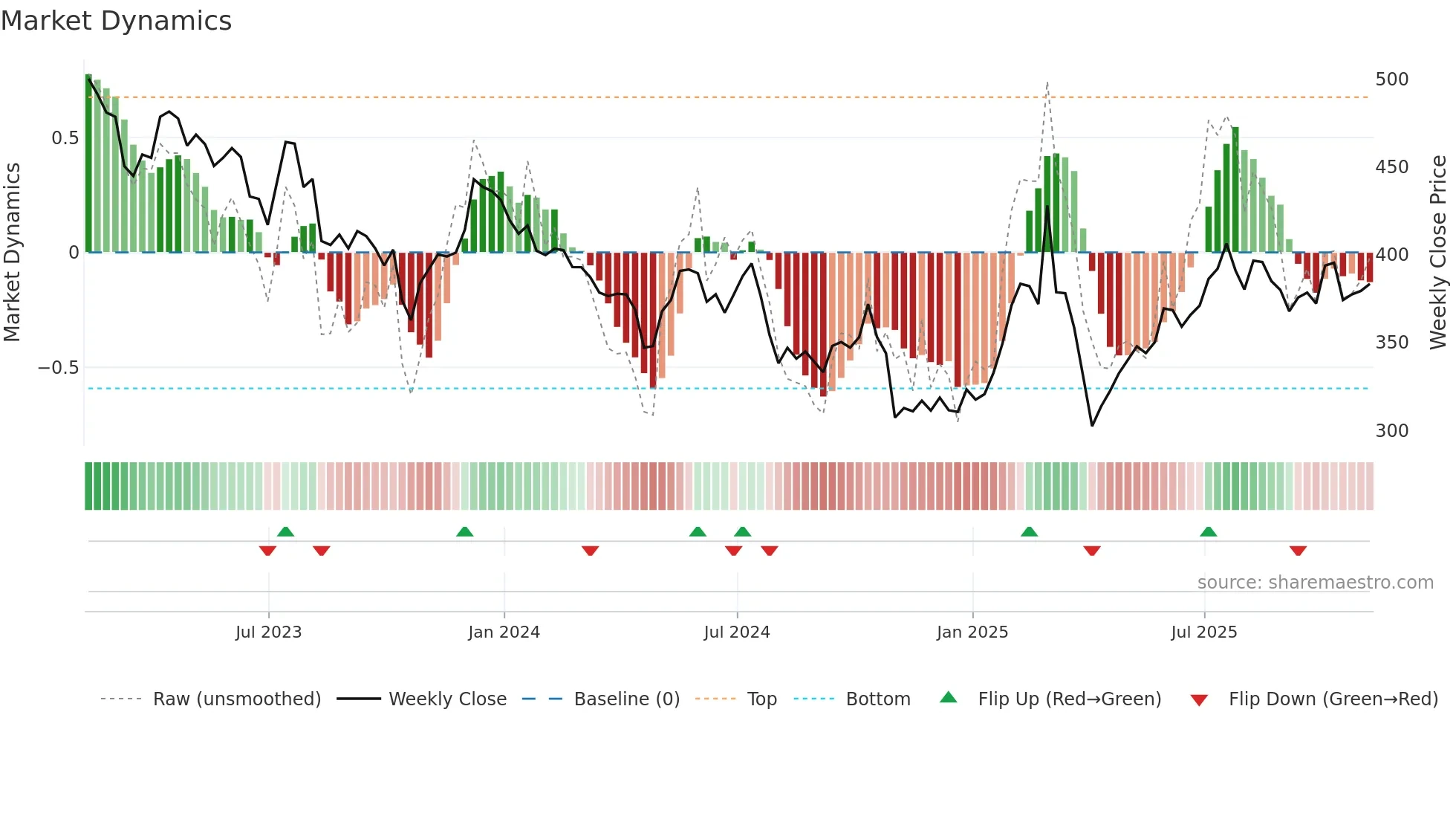 SDR weekly Market Dynamics chart