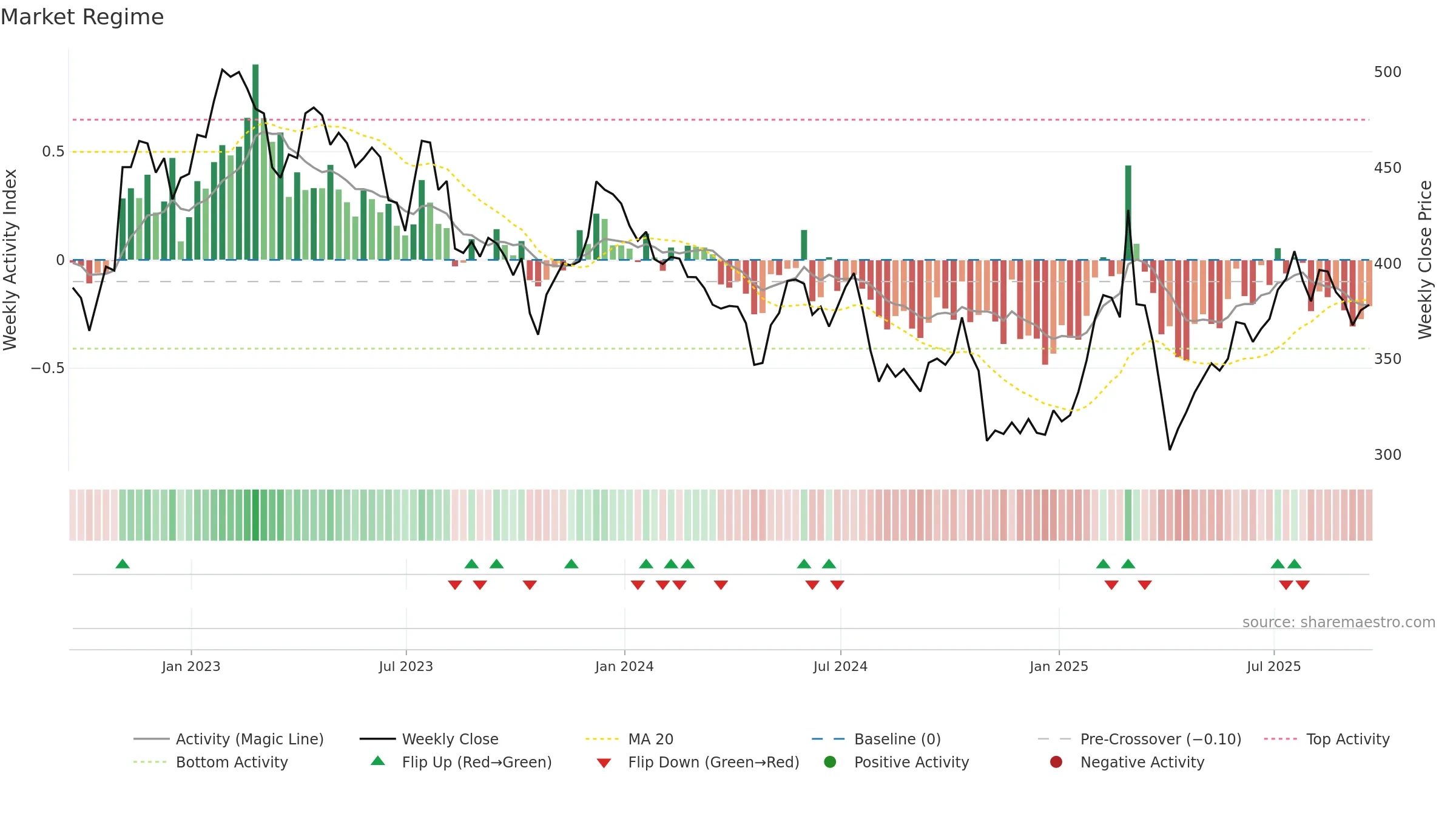 SDR weekly Market Snapshot chart, closing 2025-09-19.