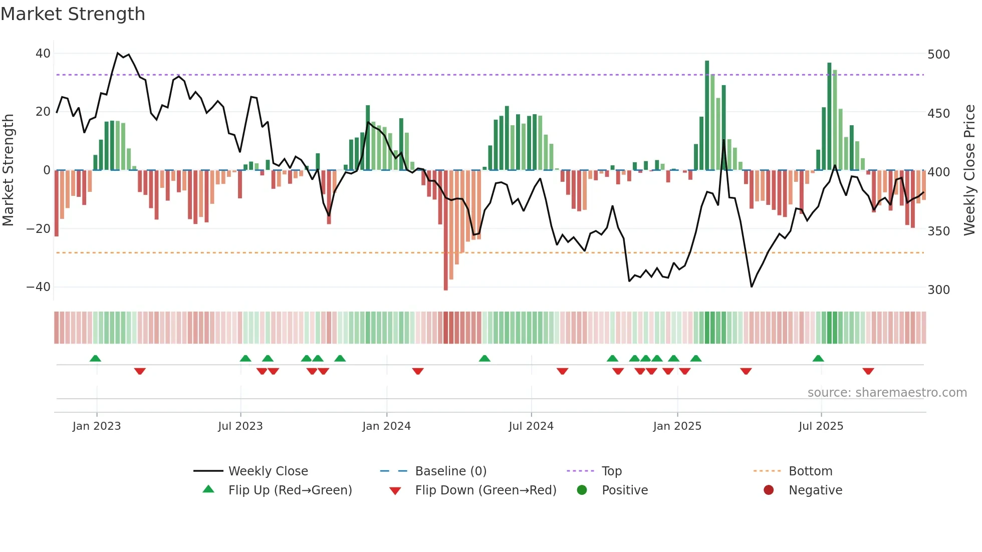 SDR weekly Market Strength chart