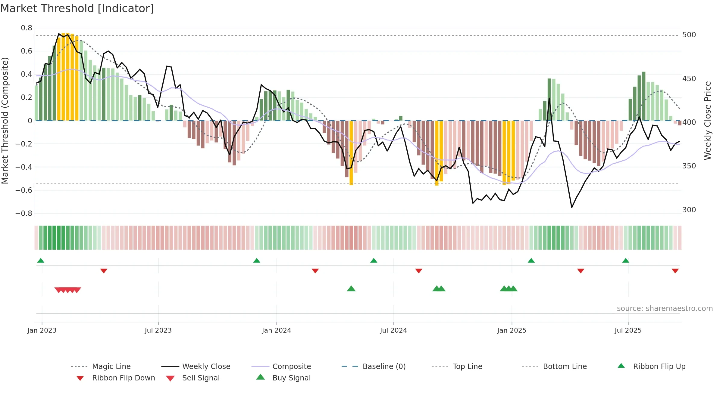 SDR weekly Market Threshold chart, closing 2025-09-19.