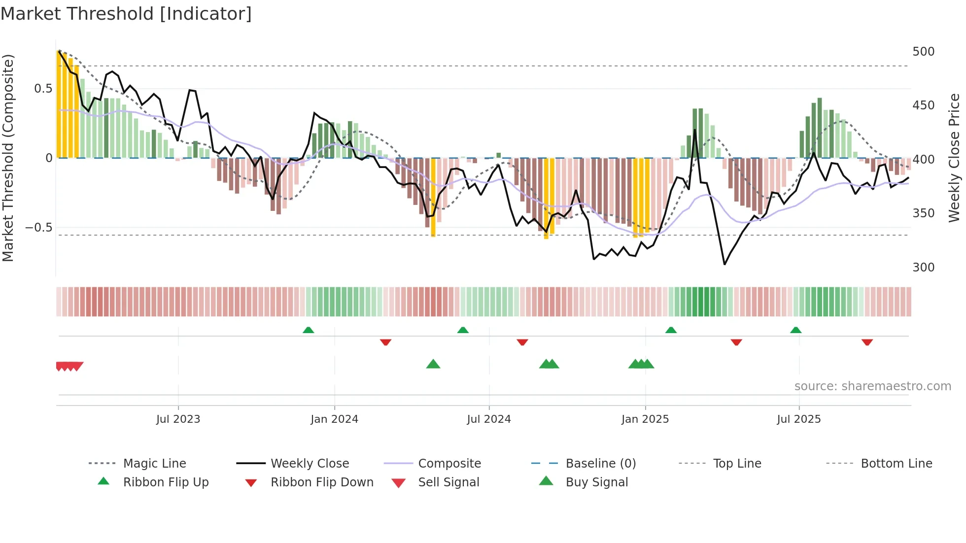 SDR weekly Market Threshold chart