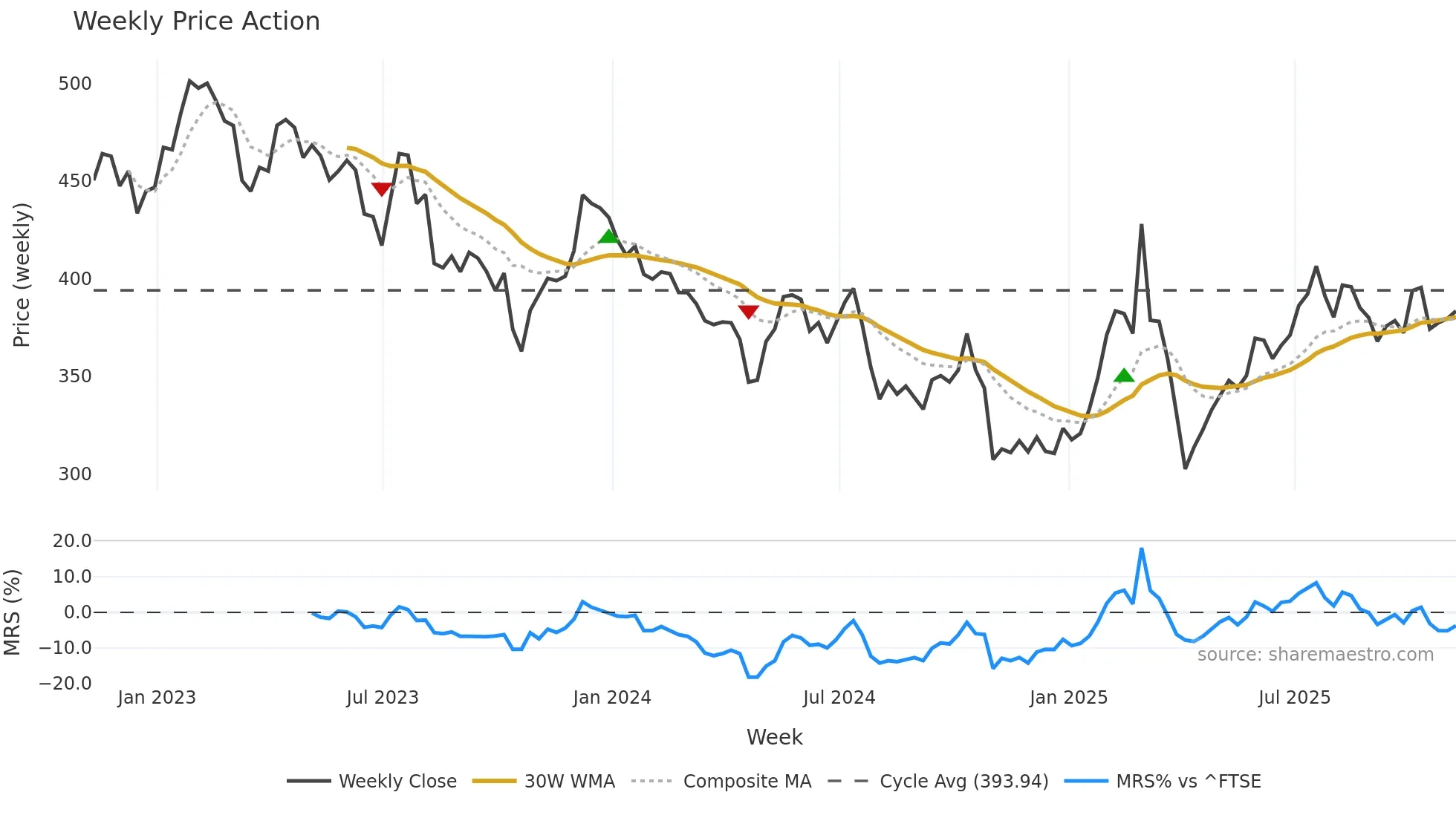 SDR weekly Price Action chart, closing 2025-11-07