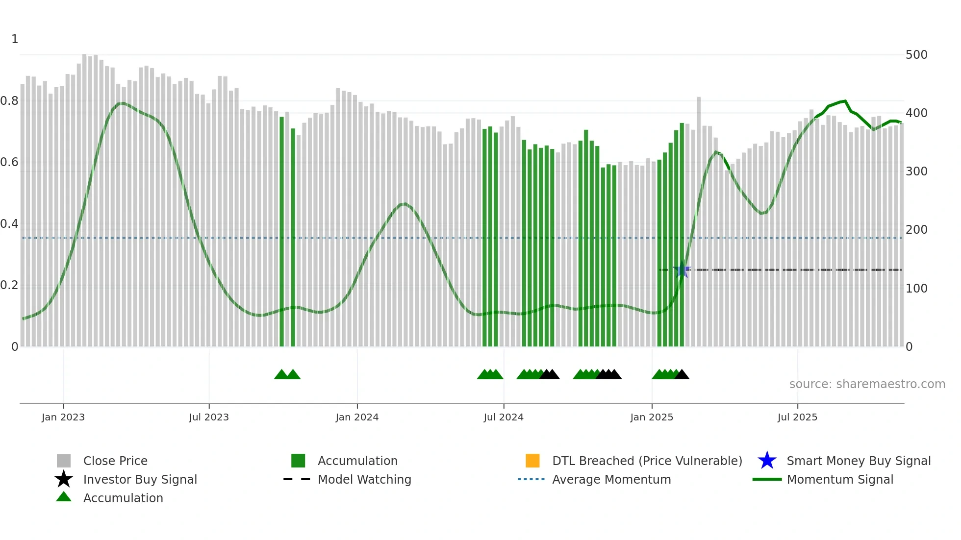 SDR weekly Smart Money chart