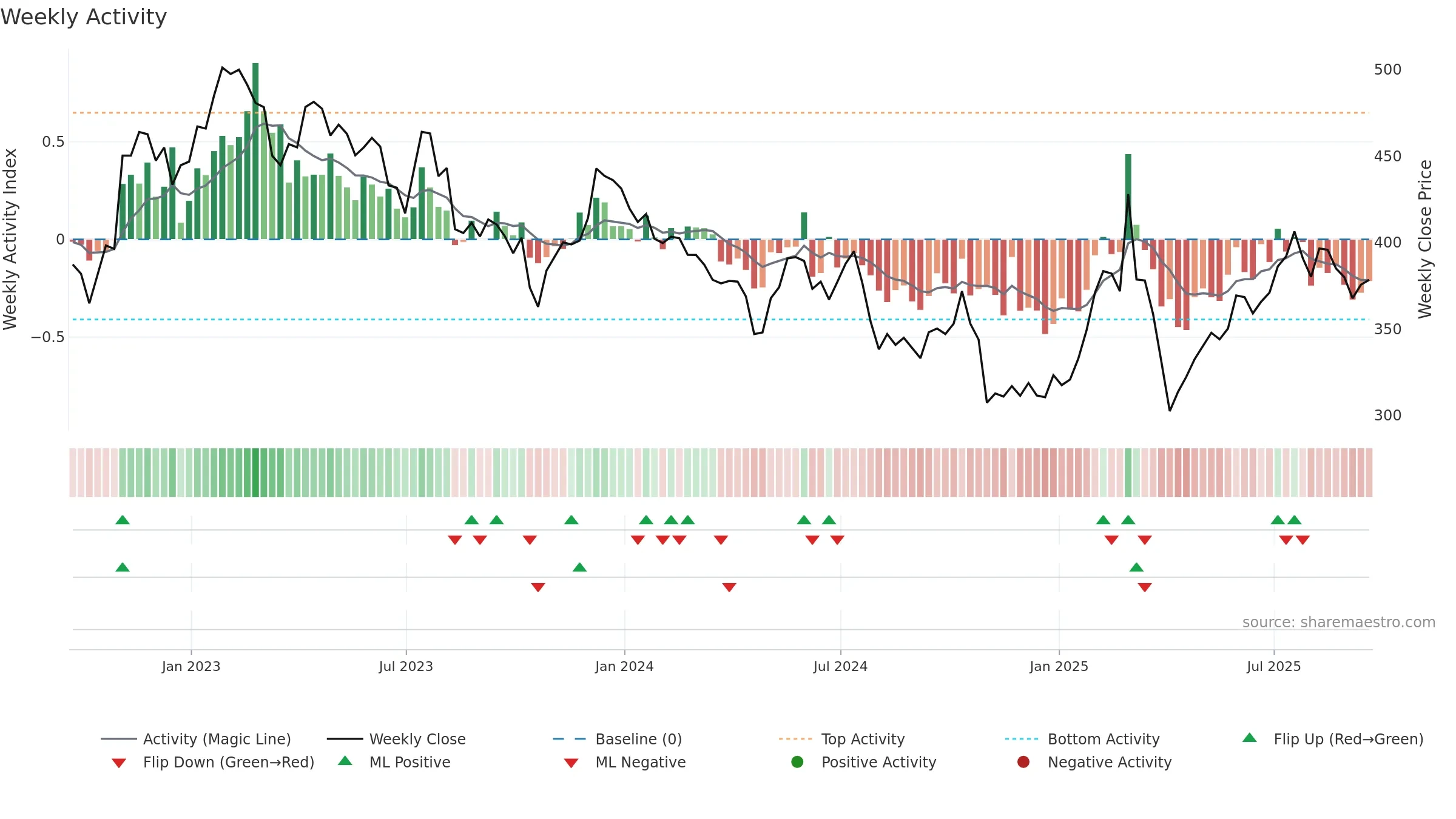 SDR weekly Activity chart, closing 2025-09-19.