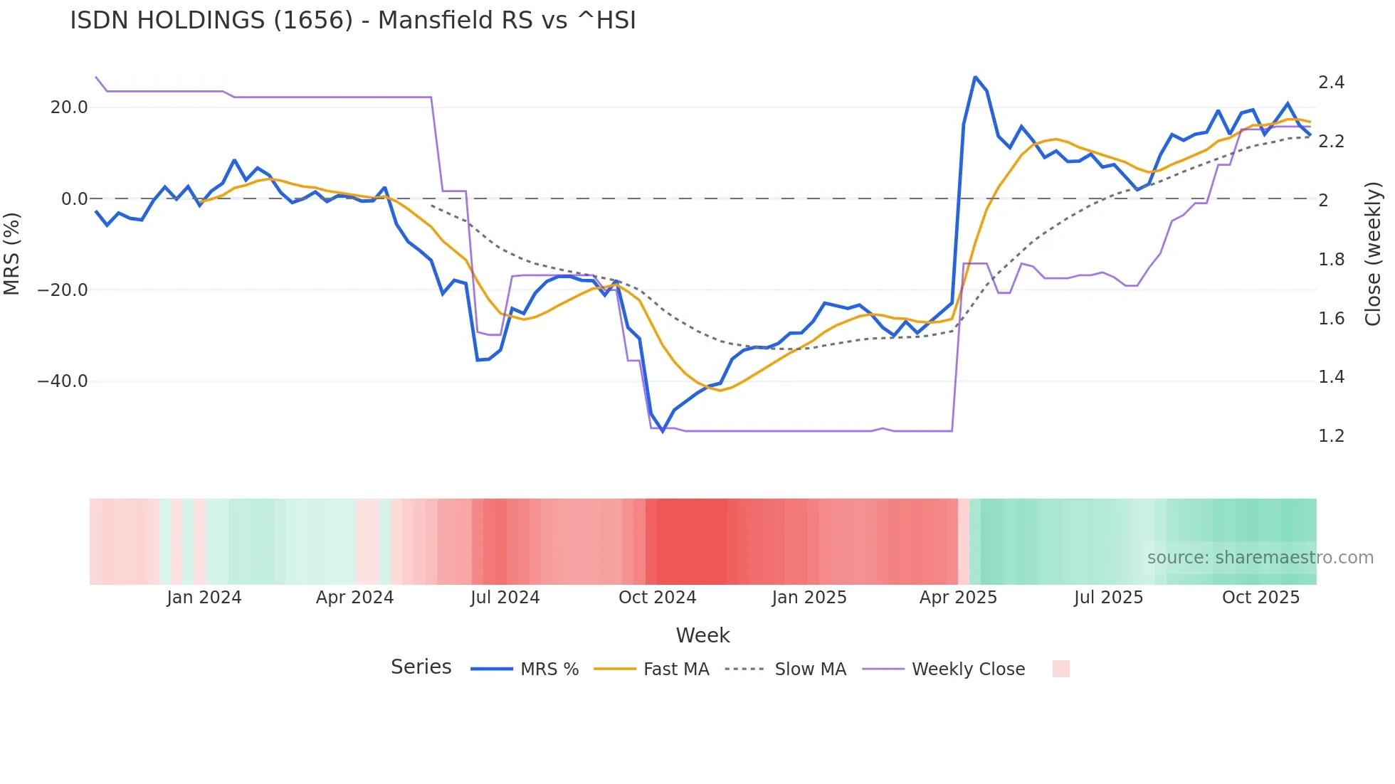 1656 Mansfield Relative Strength chart