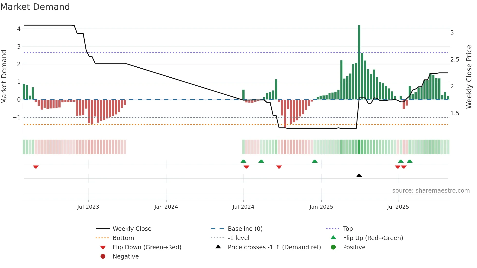 1656 weekly Market Demand chart