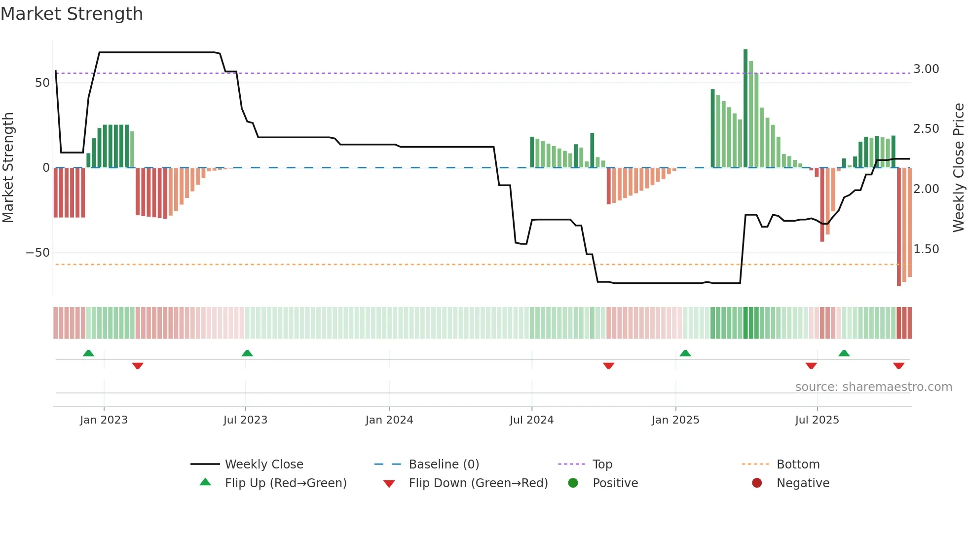 1656 weekly Market Strength chart